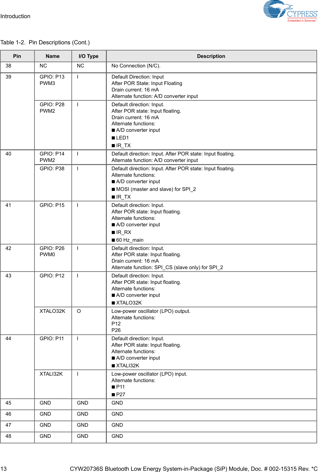 13 CYW20736S Bluetooth Low Energy System-in-Package (SiP) Module, Doc. # 002-15315 Rev. *CIntroduction38 NC NC No Connection (N/C).39 GPIO: P13PWM3I Default Direction: InputAfter POR State: Input FloatingDrain current: 16 mAAlternate function: A/D converter inputGPIO: P28PWM2I Default direction: Input.After POR state: Input floating.Drain current: 16 mAAlternate functions:■A/D converter input■LED1■IR_TX40 GPIO: P14PWM2I Default direction: Input. After POR state: Input floating.Alternate function: A/D converter input GPIO: P38 I Default direction: Input. After POR state: Input floating.Alternate functions:■A/D converter input■MOSI (master and slave) for SPI_2■IR_TX41 GPIO: P15 I Default direction: Input.After POR state: Input floating.Alternate functions:■A/D converter input■IR_RX■60 Hz_main42 GPIO: P26PWM0I Default direction: Input.After POR state: Input floating.Drain current: 16 mAAlternate function: SPI_CS (slave only) for SPI_243 GPIO: P12 I Default direction: Input.After POR state: Input floating.Alternate functions:■A/D converter input■XTALO32KXTALO32K O Low-power oscillator (LPO) output.Alternate functions:P12P2644 GPIO: P11 I Default direction: Input.After POR state: Input floating.Alternate functions:■A/D converter input■XTALI32KXTALI32K I Low-power oscillator (LPO) input.Alternate functions:■P11■P2745 GND GND GND46 GND GND GND47 GND GND GND48 GND GND GNDTable 1-2.  Pin Descriptions (Cont.)Pin Name I/O Type Description