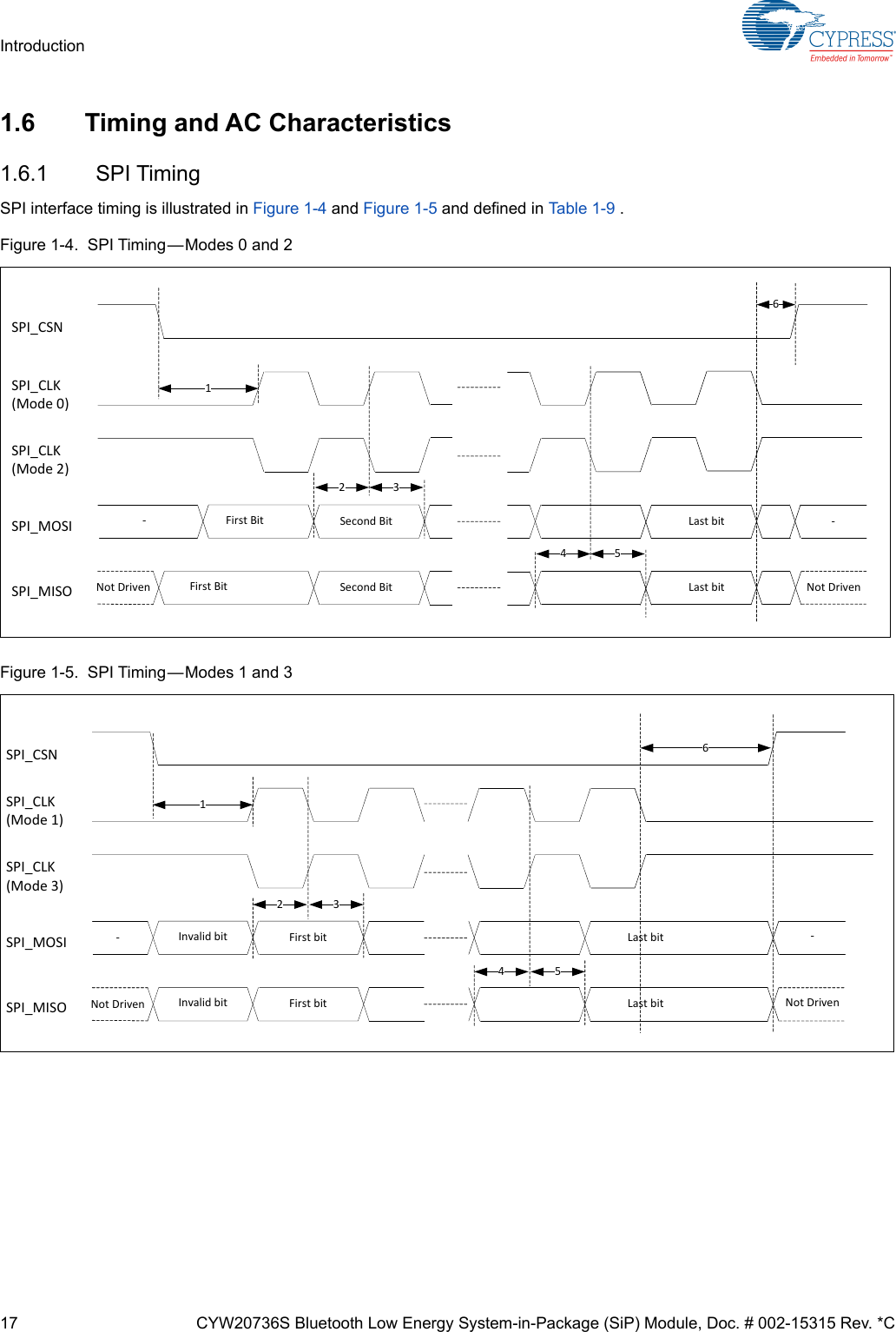 17 CYW20736S Bluetooth Low Energy System-in-Package (SiP) Module, Doc. # 002-15315 Rev. *CIntroduction1.6 Timing and AC Characteristics1.6.1 SPI TimingSPI interface timing is illustrated in Figure 1-4 and Figure 1-5 and defined in Ta b l e 1- 9   .Figure 1-4.  SPI Timing—Modes 0 and 2Figure 1-5.  SPI Timing—Modes 1 and 33SPI_CSNSPI_CLK(Mode0)SPI_MOSI ‐FirstBitSPI_MISO NotDriven FirstBitSecondBitSecondBitLastbitLastbit126SPI_CLK(Mode2)NotDriven‐543SPI_CSNSPI_CLK(Mode1)SPI_MOSI ‐InvalidbitSPI_MISO NotDriven InvalidbitFirstbitFirstbitLastbitLastbit126‐NotDrivenSPI_CLK(Mode3)54