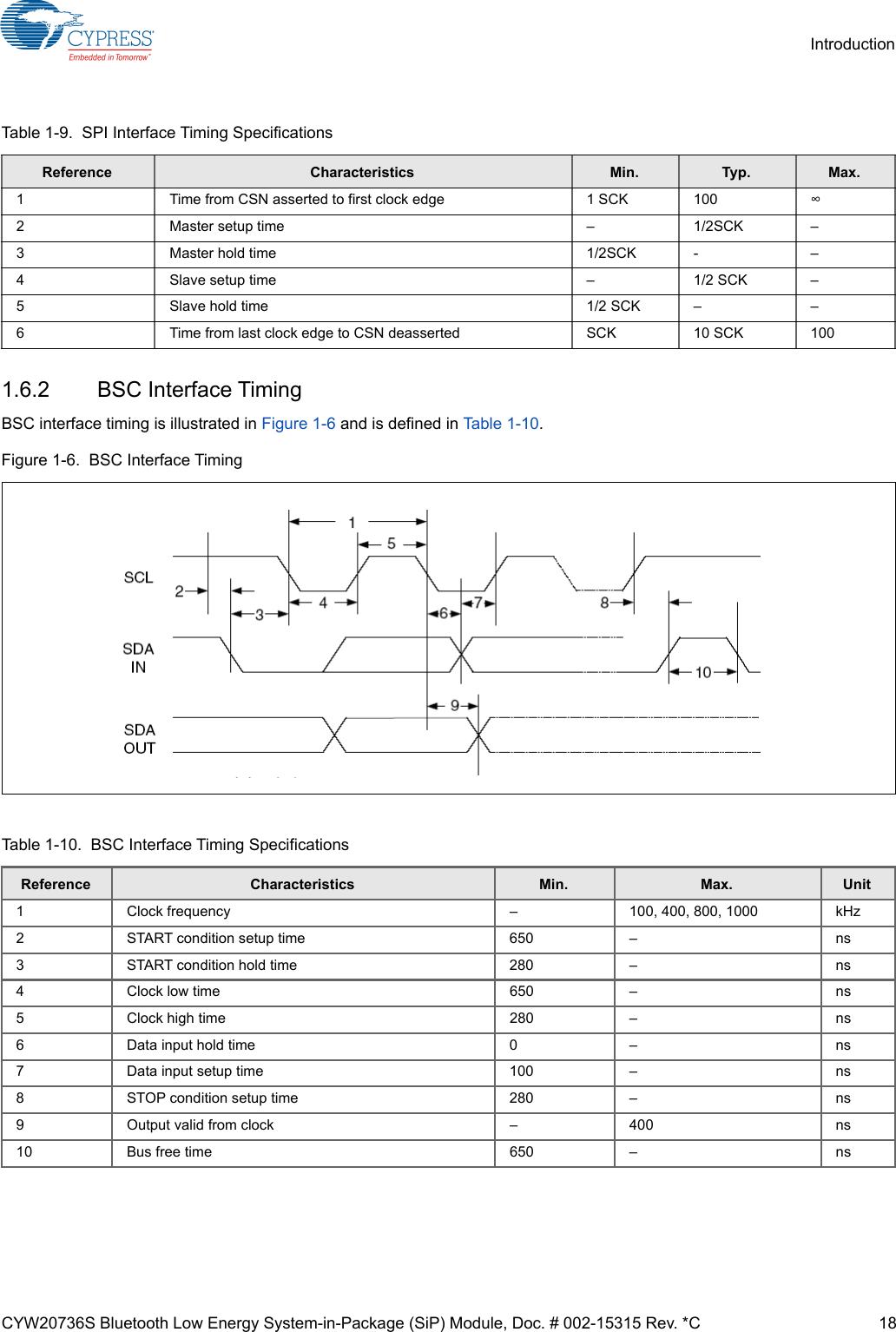 CYW20736S Bluetooth Low Energy System-in-Package (SiP) Module, Doc. # 002-15315 Rev. *C 18Introduction1.6.2 BSC Interface TimingBSC interface timing is illustrated in Figure 1-6 and is defined in Table 1-10.Figure 1-6.  BSC Interface TimingTable 1-9.  SPI Interface Timing SpecificationsReference Characteristics Min. Typ. Max.1 Time from CSN asserted to first clock edge 1 SCK 100 2 Master setup time – 1/2SCK –3 Master hold time 1/2SCK - –4 Slave setup time – 1/2 SCK –5 Slave hold time 1/2 SCK – –6 Time from last clock edge to CSN deasserted SCK 10 SCK 100Table 1-10.  BSC Interface Timing SpecificationsReference Characteristics Min. Max. Unit1 Clock frequency – 100, 400, 800, 1000 kHz2 START condition setup time 650 – ns3 START condition hold time 280 – ns4 Clock low time 650 – ns5 Clock high time 280 – ns6 Data input hold time 0 – ns7 Data input setup time 100 – ns8 STOP condition setup time 280 – ns9 Output valid from clock – 400 ns10 Bus free time 650 – ns