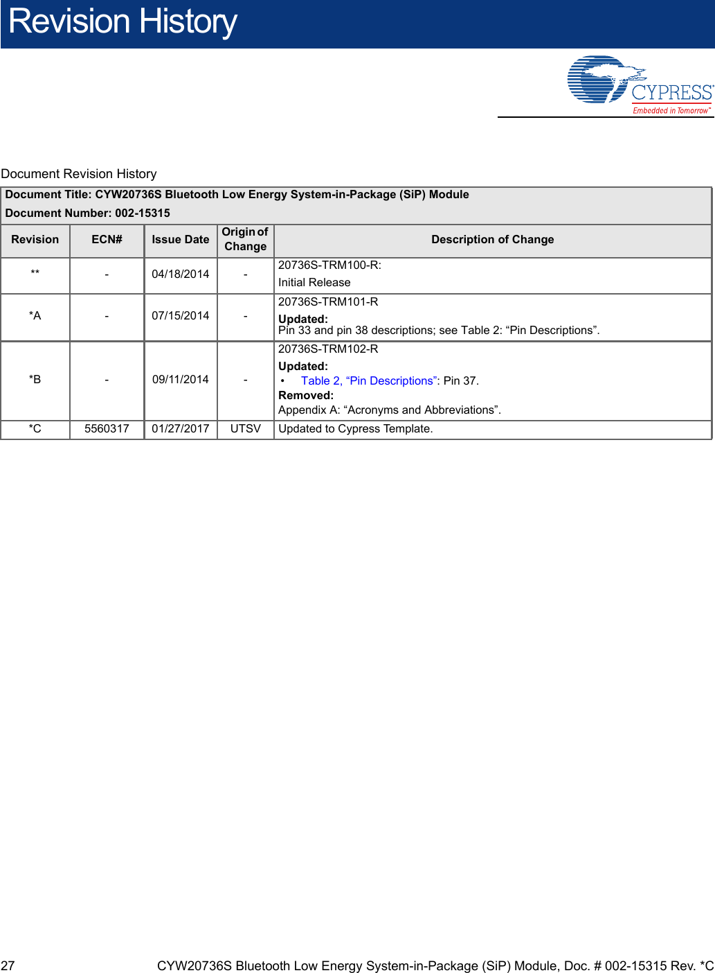 27 CYW20736S Bluetooth Low Energy System-in-Package (SiP) Module, Doc. # 002-15315 Rev. *CRevision History  Document Revision History Document Title: CYW20736S Bluetooth Low Energy System-in-Package (SiP) ModuleDocument Number: 002-15315Revision ECN# Issue Date Origin of Change Description of Change** - 04/18/2014 - 20736S-TRM100-R:Initial Release*A - 07/15/2014 -20736S-TRM101-RUpdated:Pin 33 and pin 38 descriptions; see Table 2: “Pin Descriptions”.*B - 09/11/2014 -20736S-TRM102-RUpdated:•Table 2, “Pin Descriptions”: Pin 37.Removed:Appendix A: “Acronyms and Abbreviations”.*C 5560317 01/27/2017 UTSV Updated to Cypress Template.