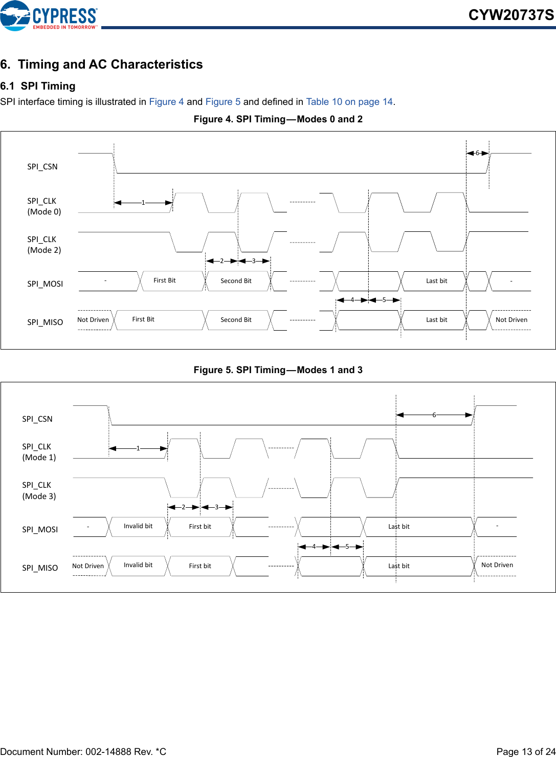 Document Number: 002-14888 Rev. *C  Page 13 of 24CYW20737S6.  Timing and AC Characteristics6.1  SPI TimingSPI interface timing is illustrated in Figure 4 and Figure 5 and defined in Table 10 on page 14.Figure 4. SPI Timing—Modes 0 and 2Figure 5. SPI Timing—Modes 1 and 33SPI_CSNSPI_CLK(Mode0)SPI_MOSI ‐FirstBitSPI_MISO NotDriven FirstBitSecondBitSecondBitLastbitLastbit126SPI_CLK(Mode2)NotDriven‐543SPI_CSNSPI_CLK(Mode1)SPI_MOSI ‐InvalidbitSPI_MISO NotDriven InvalidbitFirstbitFirstbitLastbitLastbit126‐NotDrivenSPI_CLK(Mode3)54