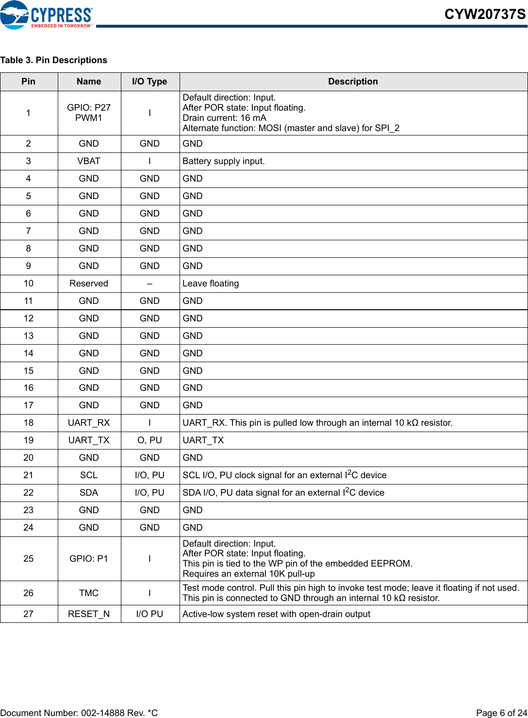 Document Number: 002-14888 Rev. *C  Page 6 of 24CYW20737STable 3. Pin DescriptionsPin Name I/O Type Description1GPIO: P27PWM1 IDefault direction: Input.After POR state: Input floating.Drain current: 16 mAAlternate function: MOSI (master and slave) for SPI_22 GND GND GND3 VBAT I Battery supply input.4 GND GND GND5 GND GND GND6 GND GND GND7 GND GND GND8 GND GND GND9 GND GND GND10 Reserved – Leave floating11 GND GND GND12 GND GND GND13 GND GND GND14 GND GND GND15 GND GND GND16 GND GND GND17 GND GND GND18 UART_RX I UART_RX. This pin is pulled low through an internal 10 k resistor.19 UART_TX O, PU UART_TX 20 GND GND GND21 SCL I/O, PU SCL I/O, PU clock signal for an external I2C device22 SDA I/O, PU SDA I/O, PU data signal for an external I2C device23 GND GND GND24 GND GND GND25 GPIO: P1 IDefault direction: Input.After POR state: Input floating.This pin is tied to the WP pin of the embedded EEPROM.Requires an external 10K pull-up26 TMC I Test mode control. Pull this pin high to invoke test mode; leave it floating if not used. This pin is connected to GND through an internal 10 k resistor.27 RESET_N I/O PU Active-low system reset with open-drain output