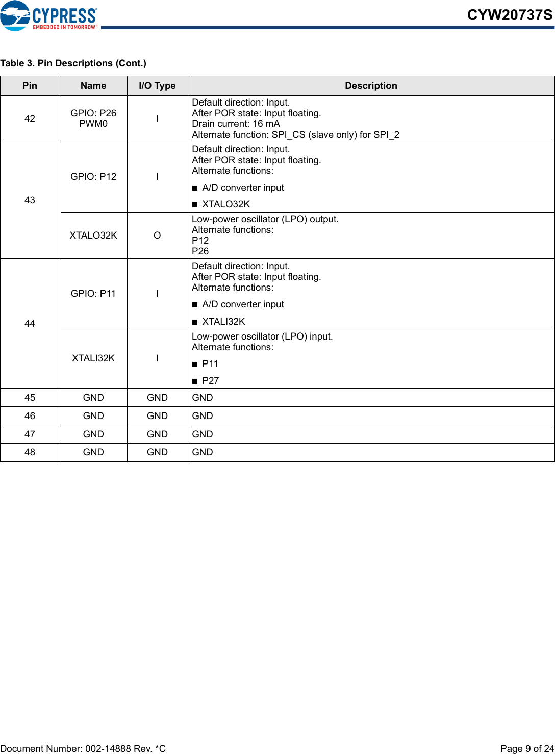 Document Number: 002-14888 Rev. *C  Page 9 of 24CYW20737S42 GPIO: P26PWM0 IDefault direction: Input.After POR state: Input floating.Drain current: 16 mAAlternate function: SPI_CS (slave only) for SPI_243GPIO: P12 IDefault direction: Input.After POR state: Input floating.Alternate functions:■A/D converter input■XTALO32KXTALO32K OLow-power oscillator (LPO) output.Alternate functions:P12P2644GPIO: P11 IDefault direction: Input.After POR state: Input floating.Alternate functions:■A/D converter input■XTALI32KXTALI32K ILow-power oscillator (LPO) input.Alternate functions:■P11■P2745 GND GND GND46 GND GND GND47 GND GND GND48 GND GND GNDTable 3. Pin Descriptions (Cont.)Pin Name I/O Type Description