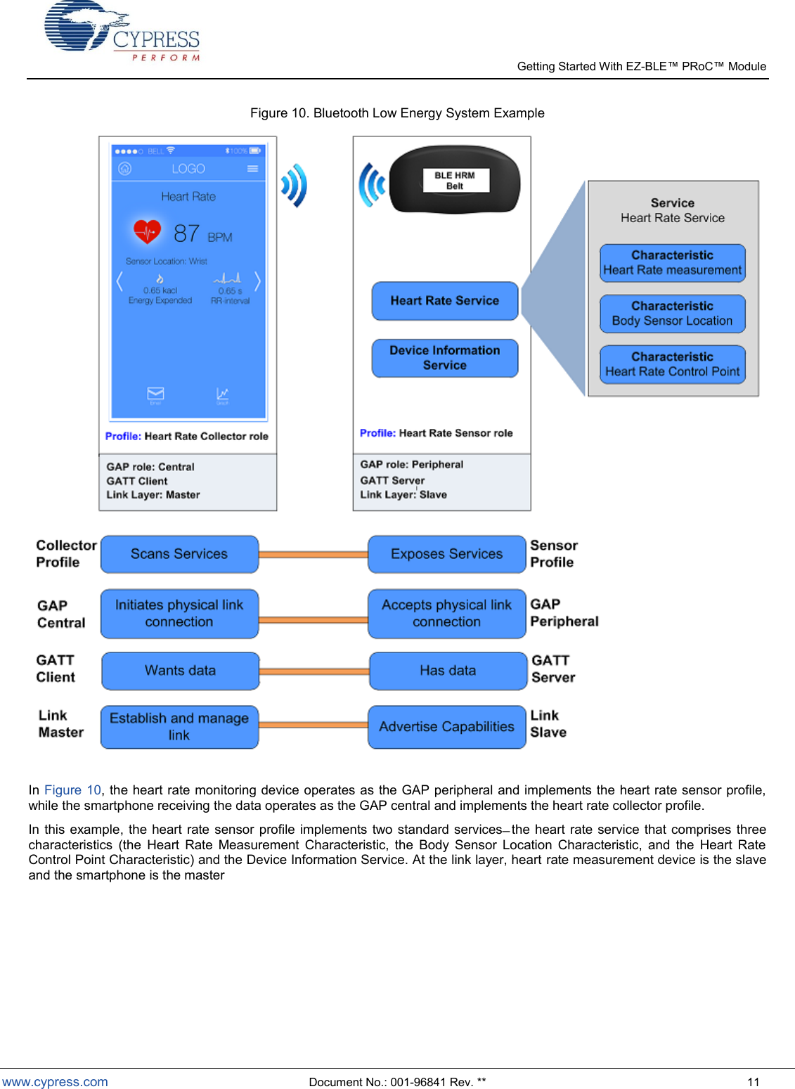   Getting Started With EZ-  www.cypress.com  Document No.: 001-96841 Rev. **  11 Figure 10. Bluetooth Low Energy System Example   In Figure 10, the heart rate monitoring device operates as the GAP peripheral and implements the heart rate sensor profile, while the smartphone receiving the data operates as the GAP central and implements the heart rate collector profile.    the  heart  rate service that comprises  three characteristics  (the  Heart  Rate  Measurement  Characteristic,  the  Body  Sensor  Location  Characteristic,  and  the  Heart  Rate Control Point Characteristic) and the Device Information Service. At the link layer, heart rate measurement device is the slave and the smartphone is the master     