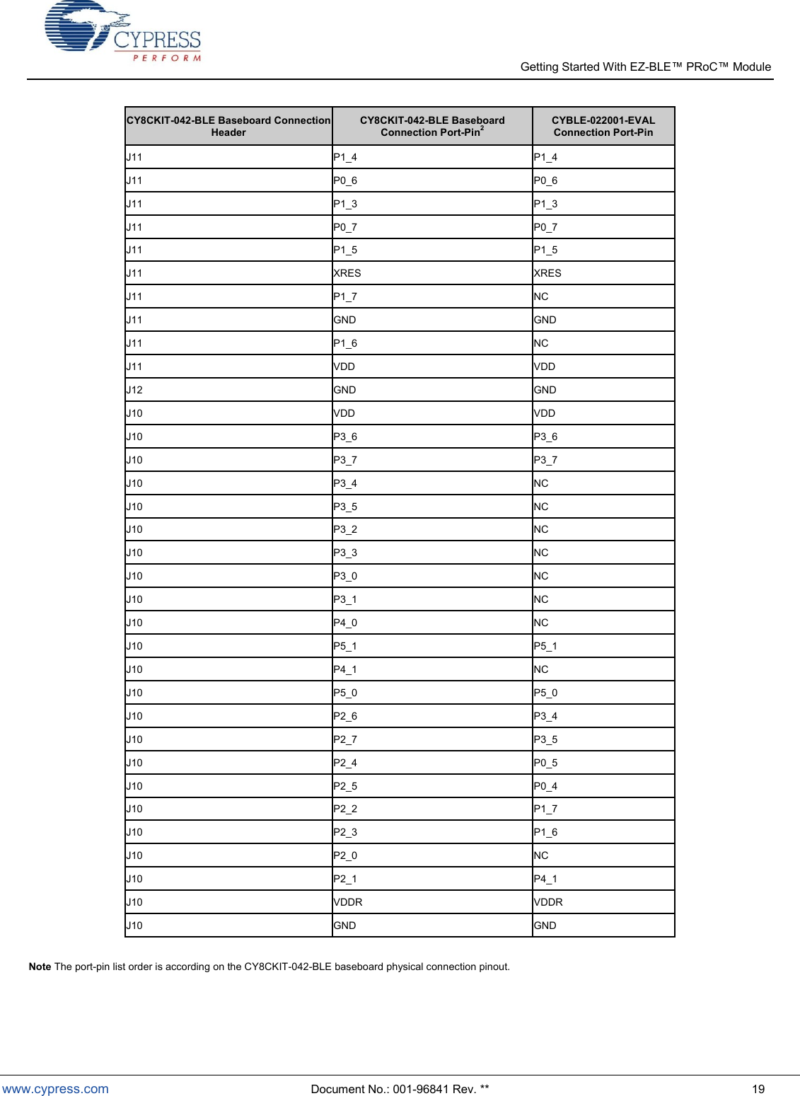   Getting Started With EZ-  www.cypress.com  Document No.: 001-96841 Rev. **  19 CY8CKIT-042-BLE Baseboard Connection Header CY8CKIT-042-BLE Baseboard Connection Port-Pin2 CYBLE-022001-EVAL Connection Port-Pin J11 P1_4 P1_4 J11 P0_6 P0_6 J11 P1_3 P1_3 J11 P0_7 P0_7 J11 P1_5 P1_5 J11 XRES XRES J11 P1_7 NC J11 GND GND J11 P1_6 NC J11 VDD VDD J12 GND GND J10 VDD VDD J10 P3_6 P3_6 J10 P3_7 P3_7 J10 P3_4 NC J10 P3_5 NC J10 P3_2 NC J10 P3_3 NC J10 P3_0 NC J10 P3_1 NC J10 P4_0 NC J10 P5_1 P5_1 J10 P4_1 NC J10 P5_0 P5_0 J10 P2_6 P3_4 J10 P2_7 P3_5 J10 P2_4 P0_5 J10 P2_5 P0_4 J10 P2_2 P1_7 J10 P2_3 P1_6 J10 P2_0 NC J10 P2_1 P4_1 J10 VDDR VDDR J10 GND GND   Note The port-pin list order is according on the CY8CKIT-042-BLE baseboard physical connection pinout.    