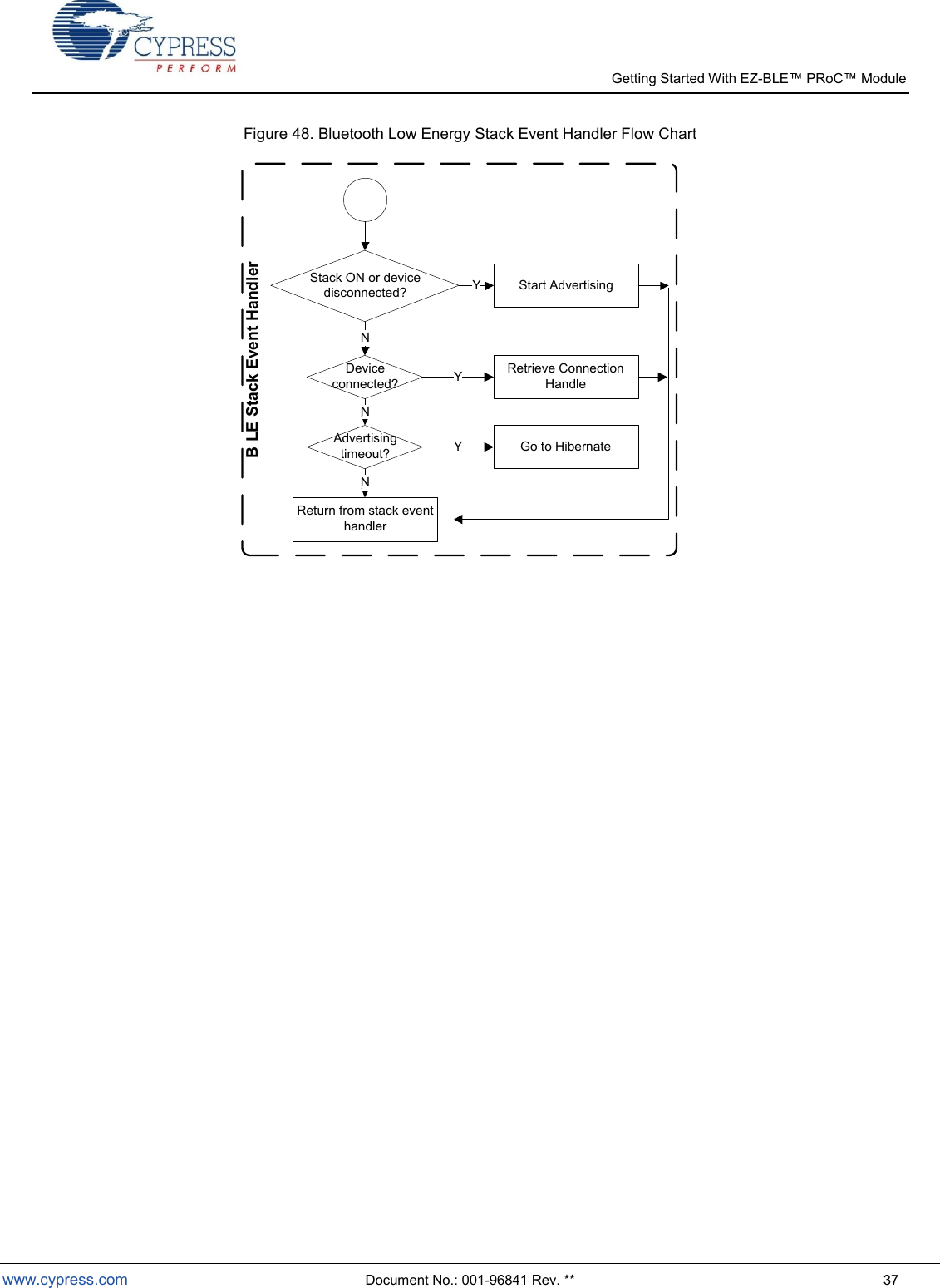   Getting Started With EZ-  www.cypress.com  Document No.: 001-96841 Rev. **  37 Figure 48. Bluetooth Low Energy Stack Event Handler Flow Chart Stack ON or device disconnected? Start AdvertisingDevice connected?Retrieve Connection HandleNNYYReturn from stack event handlerB LE Stack Event HandlerAdvertising timeout? Go to HibernateYN  