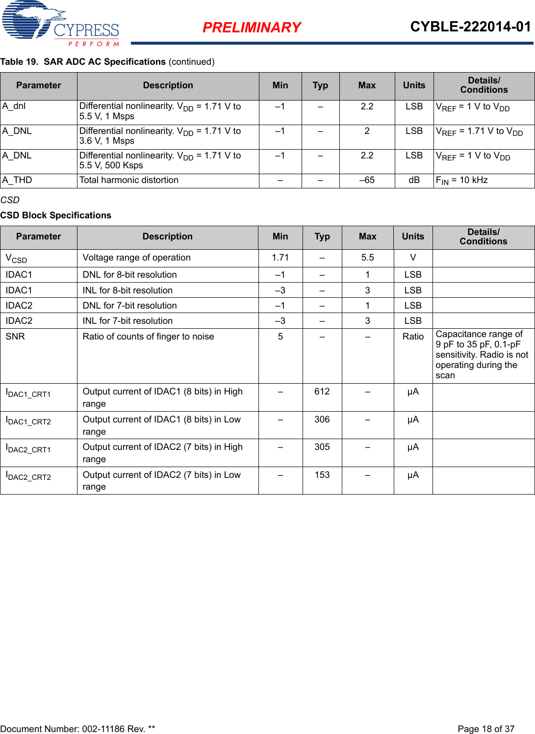 PRELIMINARY CYBLE-222014-01Document Number: 002-11186 Rev. ** Page 18 of 37CSDA_dnl Differential nonlinearity. VDD = 1.71 V to 5.5 V, 1 Msps–1 – 2.2 LSB VREF = 1 V to VDDA_DNL Differential nonlinearity. VDD = 1.71 V to 3.6 V, 1 Msps–1 – 2 LSB VREF = 1.71 V to VDDA_DNL Differential nonlinearity. VDD = 1.71 V to 5.5 V, 500 Ksps–1 – 2.2 LSB VREF = 1 V to VDDA_THD Total harmonic distortion – – –65 dB FIN = 10 kHzTable 19.  SAR ADC AC Specifications (continued)Parameter Description Min Typ Max Units Details/ConditionsCSD Block SpecificationsParameter Description Min Typ Max Units Details/ConditionsVCSD Voltage range of operation 1.71 – 5.5 VIDAC1 DNL for 8-bit resolution –1 – 1 LSBIDAC1 INL for 8-bit resolution –3 – 3 LSBIDAC2 DNL for 7-bit resolution –1 – 1 LSBIDAC2 INL for 7-bit resolution –3 – 3 LSBSNR Ratio of counts of finger to noise 5 – – Ratio Capacitance range of 9 pF to 35 pF, 0.1-pF sensitivity. Radio is not operating during the scanIDAC1_CRT1 Output current of IDAC1 (8 bits) in High range–612 – µAIDAC1_CRT2 Output current of IDAC1 (8 bits) in Low range–306 – µAIDAC2_CRT1 Output current of IDAC2 (7 bits) in High range–305 – µAIDAC2_CRT2 Output current of IDAC2 (7 bits) in Low range–153 – µA