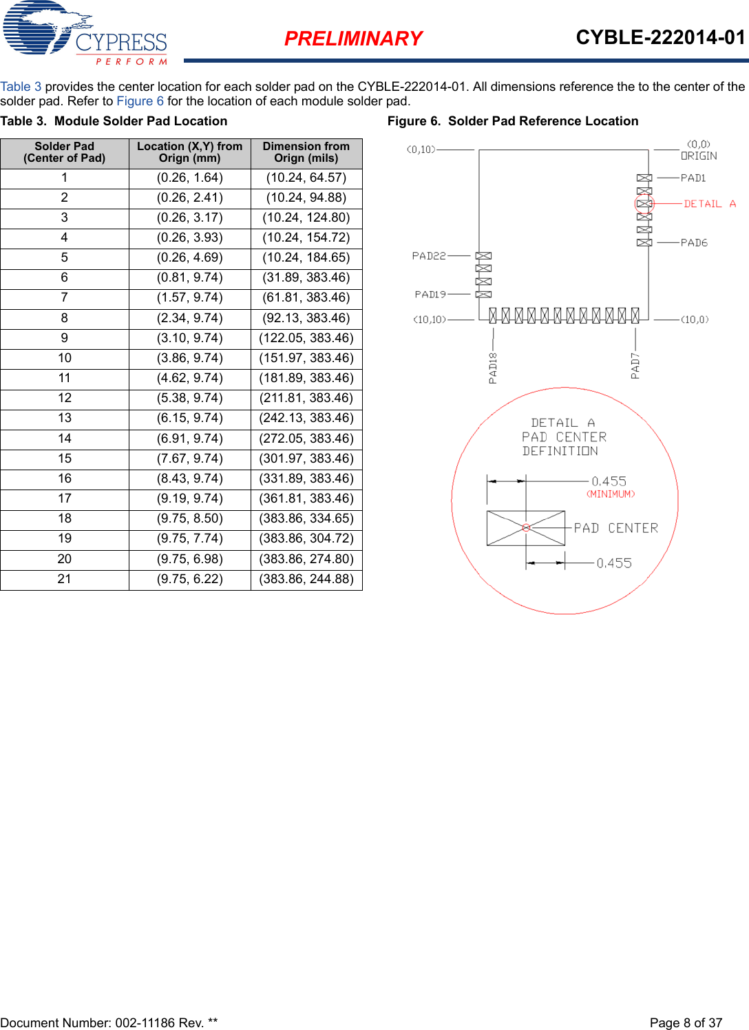 PRELIMINARY CYBLE-222014-01Document Number: 002-11186 Rev. ** Page 8 of 37Table 3 provides the center location for each solder pad on the CYBLE-222014-01. All dimensions reference the to the center of the solder pad. Refer to Figure 6 for the location of each module solder pad. Table 3.  Module Solder Pad Location Figure 6.  Solder Pad Reference LocationSolder Pad(Center of Pad)Location (X,Y) from Orign (mm)Dimension from Orign (mils)1 (0.26, 1.64) (10.24, 64.57)2 (0.26, 2.41) (10.24, 94.88)3 (0.26, 3.17) (10.24, 124.80)4 (0.26, 3.93) (10.24, 154.72)5 (0.26, 4.69) (10.24, 184.65)6 (0.81, 9.74) (31.89, 383.46)7 (1.57, 9.74) (61.81, 383.46)8 (2.34, 9.74) (92.13, 383.46)9 (3.10, 9.74) (122.05, 383.46)10 (3.86, 9.74) (151.97, 383.46)11 (4.62, 9.74) (181.89, 383.46)12 (5.38, 9.74) (211.81, 383.46)13 (6.15, 9.74) (242.13, 383.46)14 (6.91, 9.74) (272.05, 383.46)15 (7.67, 9.74) (301.97, 383.46)16 (8.43, 9.74) (331.89, 383.46)17 (9.19, 9.74) (361.81, 383.46)18 (9.75, 8.50) (383.86, 334.65)19 (9.75, 7.74) (383.86, 304.72)20 (9.75, 6.98) (383.86, 274.80)21 (9.75, 6.22) (383.86, 244.88)