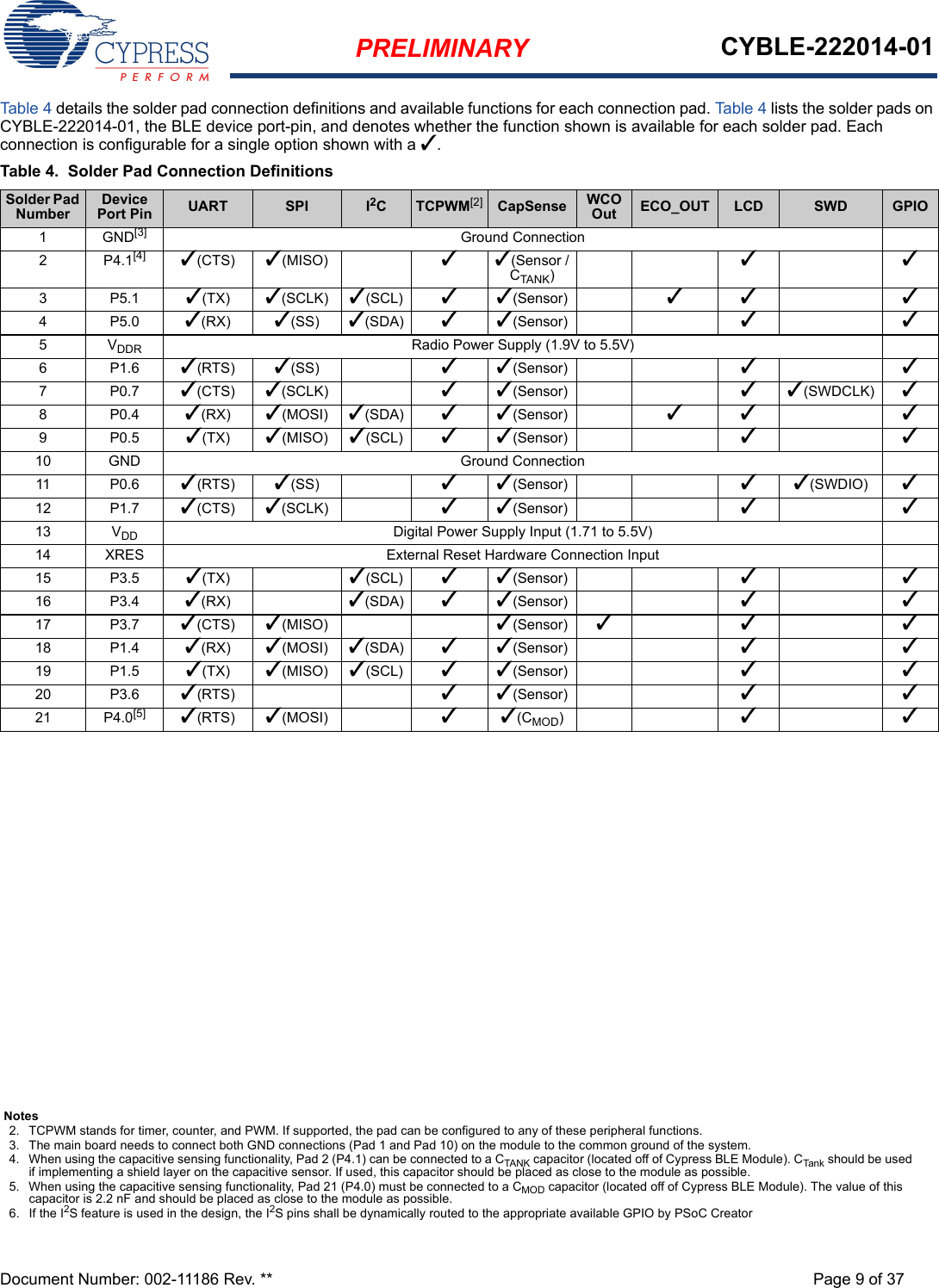 PRELIMINARY CYBLE-222014-01Document Number: 002-11186 Rev. ** Page 9 of 37Table 4 details the solder pad connection definitions and available functions for each connection pad. Table 4 lists the solder pads on CYBLE-222014-01, the BLE device port-pin, and denotes whether the function shown is available for each solder pad. Each connection is configurable for a single option shown with a ✓.Table 4. Solder Pad Connection DefinitionsSolder Pad NumberDevice Port Pin UART SPI I2CTCPWM[2] CapSense WCO Out ECO_OUT LCD SWD GPIO1GND[3] Ground Connection2P4.1[4] ✓(CTS) ✓(MISO) ✓✓(Sensor / CTANK)✓✓3P5.1✓(TX) ✓(SCLK) ✓(SCL) ✓✓(Sensor) ✓✓ ✓4P5.0✓(RX) ✓(SS) ✓(SDA) ✓✓(Sensor) ✓✓5VDDR Radio Power Supply (1.9V to 5.5V)6P1.6✓(RTS) ✓(SS) ✓✓(Sensor) ✓✓7P0.7✓(CTS) ✓(SCLK) ✓✓(Sensor) ✓✓(SWDCLK) ✓8P0.4✓(RX) ✓(MOSI) ✓(SDA) ✓✓(Sensor) ✓✓ ✓9P0.5✓(TX) ✓(MISO) ✓(SCL) ✓✓(Sensor) ✓✓10 GND Ground Connection11 P0.6 ✓(RTS) ✓(SS) ✓✓(Sensor) ✓✓(SWDIO) ✓12 P1.7 ✓(CTS) ✓(SCLK) ✓✓(Sensor) ✓✓13 VDD Digital Power Supply Input (1.71 to 5.5V)14 XRES External Reset Hardware Connection Input15 P3.5 ✓(TX) ✓(SCL) ✓✓(Sensor) ✓✓16 P3.4 ✓(RX) ✓(SDA) ✓✓(Sensor) ✓✓17 P3.7 ✓(CTS) ✓(MISO) ✓(Sensor) ✓✓ ✓18 P1.4 ✓(RX) ✓(MOSI) ✓(SDA) ✓✓(Sensor) ✓✓19 P1.5 ✓(TX) ✓(MISO) ✓(SCL) ✓✓(Sensor) ✓✓20 P3.6 ✓(RTS) ✓✓(Sensor) ✓✓21 P4.0[5] ✓(RTS) ✓(MOSI) ✓✓(CMOD)✓✓Notes2. TCPWM stands for timer, counter, and PWM. If supported, the pad can be configured to any of these peripheral functions.3. The main board needs to connect both GND connections (Pad 1 and Pad 10) on the module to the common ground of the system. 4. When using the capacitive sensing functionality, Pad 2 (P4.1) can be connected to a CTANK capacitor (located off of Cypress BLE Module). CTank should be used if implementing a shield layer on the capacitive sensor. If used, this capacitor should be placed as close to the module as possible. 5. When using the capacitive sensing functionality, Pad 21 (P4.0) must be connected to a CMOD capacitor (located off of Cypress BLE Module). The value of this capacitor is 2.2 nF and should be placed as close to the module as possible. 6. If the I2S feature is used in the design, the I2S pins shall be dynamically routed to the appropriate available GPIO by PSoC Creator