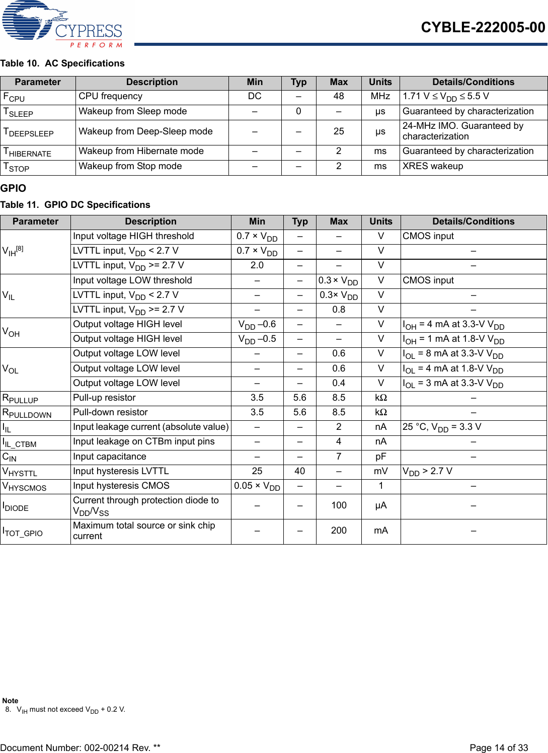 CYBLE-222005-00Document Number: 002-00214 Rev. ** Page 14 of 33Table 10.  AC SpecificationsGPIOParameter Description Min Typ Max Units Details/ConditionsFCPU CPU frequency DC – 48 MHz 1.71 V ≤ VDD ≤ 5.5 VTSLEEP Wakeup from Sleep mode –  0 – µs Guaranteed by characterizationTDEEPSLEEP Wakeup from Deep-Sleep mode – – 25 µs 24-MHz IMO. Guaranteed by characterizationTHIBERNATE Wakeup from Hibernate mode – – 2 ms Guaranteed by characterizationTSTOP Wakeup from Stop mode – – 2 ms XRES wakeupTable 11.  GPIO DC SpecificationsParameter Description Min Typ Max Units Details/ConditionsVIH[8]Input voltage HIGH threshold 0.7 × VDD  –  – V CMOS inputLVTTL input, VDD &lt; 2.7 V 0.7 × VDD  –  – V –LVTTL input, VDD &gt;= 2.7 V 2.0 – – V –VILInput voltage LOW threshold –  –  0.3 × VDD  VCMOS inputLVTTL input, VDD &lt; 2.7 V – –  0.3× VDD  V–LVTTL input, VDD &gt;= 2.7 V –  –  0.8 V –VOHOutput voltage HIGH level VDD –0.6  –  –  V IOH = 4 mA at 3.3-V VDD Output voltage HIGH level VDD –0.5 –  –  V IOH = 1 mA at 1.8-V VDDVOLOutput voltage LOW level –  –  0.6 V IOL = 8 mA at 3.3-V VDDOutput voltage LOW level –  –  0.6 V IOL = 4 mA at 1.8-V VDDOutput voltage LOW level –  –  0.4 V IOL = 3 mA at 3.3-V VDDRPULLUP Pull-up resistor 3.5 5.6 8.5 kΩ–RPULLDOWN Pull-down resistor 3.5 5.6 8.5 kΩ–IIL Input leakage current (absolute value) –  –  2 nA 25 °C, VDD = 3.3 VIIL_CTBM Input leakage on CTBm input pins –  –  4 nA –CIN Input capacitance –  –  7 pF –VHYSTTL Input hysteresis LVTTL  25 40 – mV VDD &gt; 2.7 VVHYSCMOS Input hysteresis CMOS 0.05 × VDD –  –  1 –IDIODE Current through protection diode to VDD/VSS –  –  100 µA –ITOT_GPIO Maximum total source or sink chip current –  –  200 mA –Note8. VIH must not exceed VDD + 0.2 V.