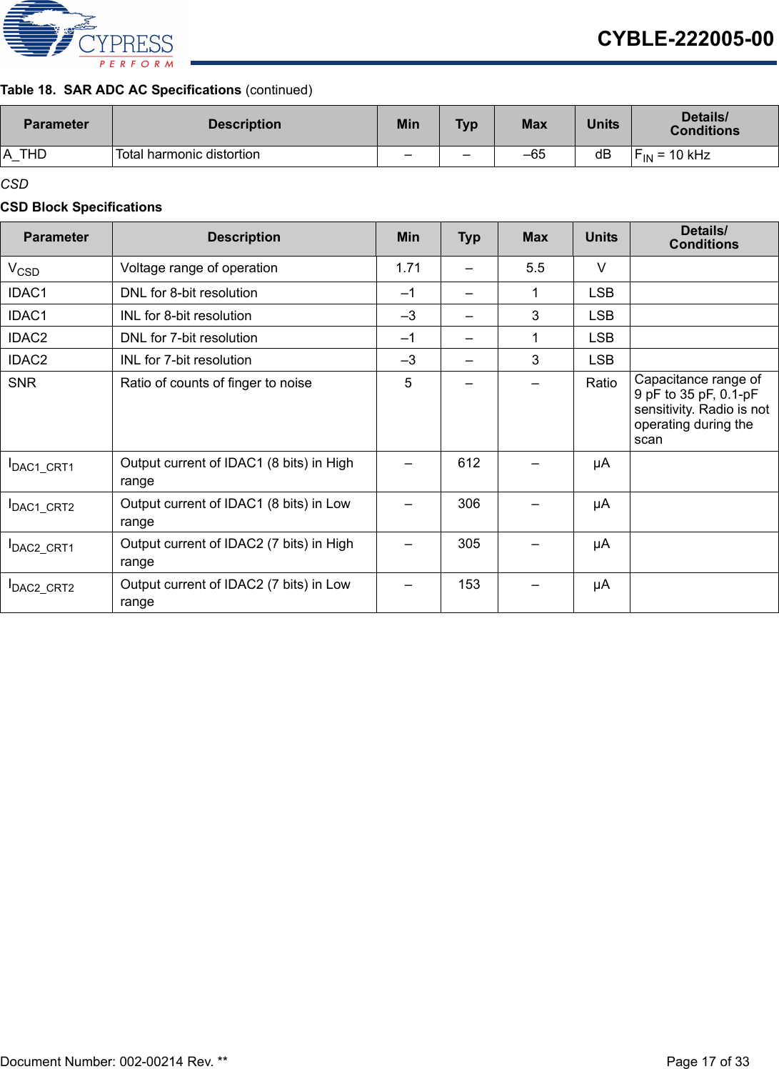 CYBLE-222005-00Document Number: 002-00214 Rev. ** Page 17 of 33CSDA_THD Total harmonic distortion – – –65 dB FIN = 10 kHzTable 18.  SAR ADC AC Specifications (continued)Parameter Description Min Typ Max Units Details/ConditionsCSD Block SpecificationsParameter Description Min Typ Max Units Details/ConditionsVCSD Voltage range of operation 1.71 – 5.5 VIDAC1 DNL for 8-bit resolution –1 – 1 LSBIDAC1 INL for 8-bit resolution –3 – 3 LSBIDAC2 DNL for 7-bit resolution –1 – 1 LSBIDAC2 INL for 7-bit resolution –3 – 3 LSBSNR Ratio of counts of finger to noise 5 – – Ratio Capacitance range of 9 pF to 35 pF, 0.1-pF sensitivity. Radio is not operating during the scanIDAC1_CRT1 Output current of IDAC1 (8 bits) in High range–612 – µAIDAC1_CRT2 Output current of IDAC1 (8 bits) in Low range–306 – µAIDAC2_CRT1 Output current of IDAC2 (7 bits) in High range–305 – µAIDAC2_CRT2 Output current of IDAC2 (7 bits) in Low range–153 – µA