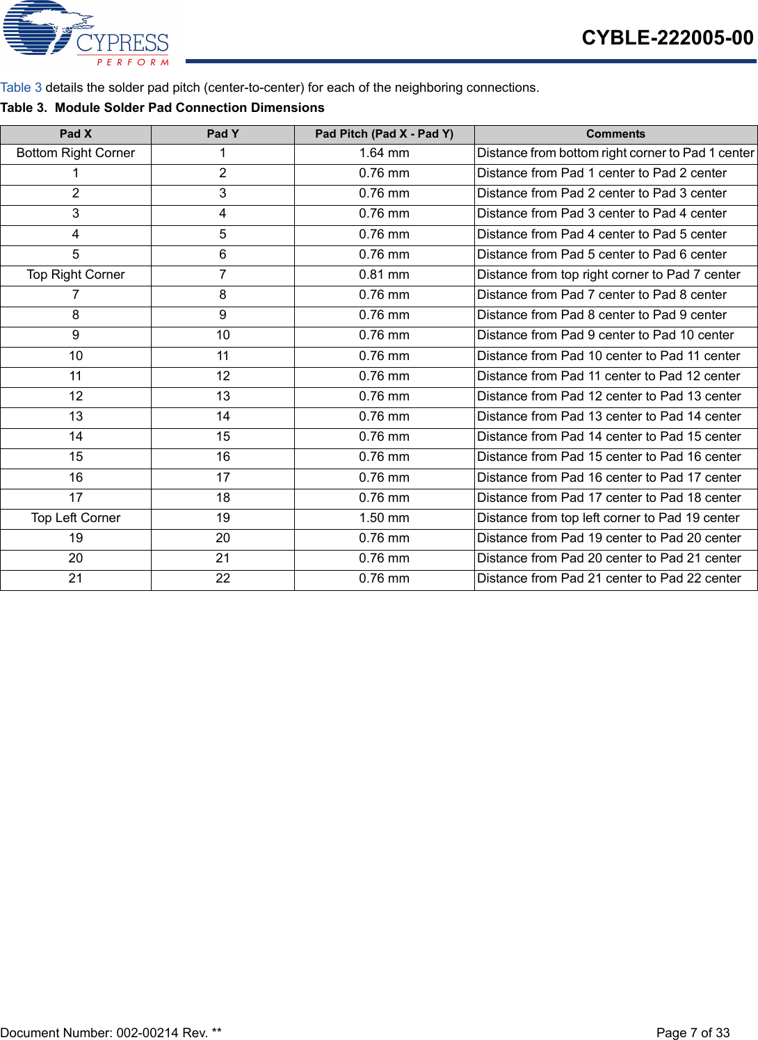 CYBLE-222005-00Document Number: 002-00214 Rev. ** Page 7 of 33Table 3  details the solder pad pitch (center-to-center) for each of the neighboring connections. Table 3.  Module Solder Pad Connection DimensionsPad X Pad Y Pad Pitch (Pad X - Pad Y) CommentsBottom Right Corner 1 1.64 mm Distance from bottom right corner to Pad 1 center1 2 0.76 mm Distance from Pad 1 center to Pad 2 center2 3 0.76 mm Distance from Pad 2 center to Pad 3 center3 4 0.76 mm Distance from Pad 3 center to Pad 4 center4 5 0.76 mm Distance from Pad 4 center to Pad 5 center5 6 0.76 mm Distance from Pad 5 center to Pad 6 centerTop Right Corner 7 0.81 mm Distance from top right corner to Pad 7 center7 8 0.76 mm Distance from Pad 7 center to Pad 8 center8 9 0.76 mm Distance from Pad 8 center to Pad 9 center9 10 0.76 mm Distance from Pad 9 center to Pad 10 center10 11 0.76 mm Distance from Pad 10 center to Pad 11 center11 12 0.76 mm Distance from Pad 11 center to Pad 12 center12 13 0.76 mm Distance from Pad 12 center to Pad 13 center13 14 0.76 mm Distance from Pad 13 center to Pad 14 center14 15 0.76 mm Distance from Pad 14 center to Pad 15 center15 16 0.76 mm Distance from Pad 15 center to Pad 16 center16 17 0.76 mm Distance from Pad 16 center to Pad 17 center17 18 0.76 mm Distance from Pad 17 center to Pad 18 centerTop Left Corner 19 1.50 mm Distance from top left corner to Pad 19 center19 20 0.76 mm Distance from Pad 19 center to Pad 20 center20 21 0.76 mm Distance from Pad 20 center to Pad 21 center21 22 0.76 mm Distance from Pad 21 center to Pad 22 center