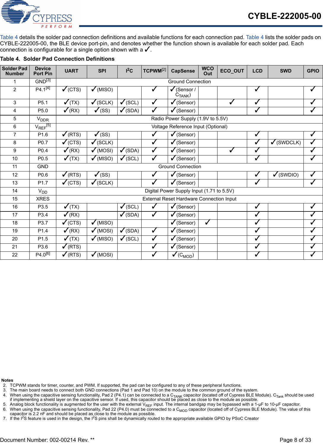 CYBLE-222005-00Document Number: 002-00214 Rev. ** Page 8 of 33Table 4  details the solder pad connection definitions and available functions for each connection pad. Table 4 lists the solder pads on CYBLE-222005-00, the BLE device port-pin, and denotes whether the function shown is available for each solder pad. Each connection is configurable for a single option shown with a 3.Table 4. Solder Pad Connection DefinitionsSolder Pad NumberDevice Port Pin UART SPI I2CTCPWM[2] CapSense WCO Out ECO_OUT LCD SWD GPIO1GND[3] Ground Connection2P4.1[4] 3(CTS) 3(MISO) 33(Sensor / CTANK)333P5.13(TX) 3(SCLK) 3(SCL) 33(Sensor) 33 34P5.03(RX) 3(SS) 3(SDA) 33(Sensor) 335VDDR Radio Power Supply (1.9V to 5.5V)6VREF[5] Voltage Reference Input (Optional)7P1.63(RTS) 3(SS) 33(Sensor) 338P0.73(CTS) 3(SCLK) 33(Sensor) 33(SWDCLK) 39P0.43(RX) 3(MOSI) 3(SDA) 33(Sensor) 33 310 P0.5 3(TX) 3(MISO) 3(SCL) 33(Sensor) 3311 GND Ground Connection12 P0.6 3(RTS) 3(SS) 33(Sensor) 33(SWDIO) 313 P1.7 3(CTS) 3(SCLK) 33(Sensor) 3314 VDD Digital Power Supply Input (1.71 to 5.5V)15 XRES External Reset Hardware Connection Input16 P3.5 3(TX) 3(SCL) 33(Sensor) 3317 P3.4 3(RX) 3(SDA) 33(Sensor) 3318 P3.7 3(CTS) 3(MISO) 3(Sensor) 33 319 P1.4 3(RX) 3(MOSI) 3(SDA) 33(Sensor) 3320 P1.5 3(TX) 3(MISO) 3(SCL) 33(Sensor) 3321 P3.6 3(RTS) 33(Sensor) 3322 P4.0[6] 3(RTS) 3(MOSI) 33(CMOD)33Notes2. TCPWM stands for timer, counter, and PWM. If supported, the pad can be configured to any of these peripheral functions.3. The main board needs to connect both GND connections (Pad 1 and Pad 10) on the module to the common ground of the system. 4. When using the capacitive sensing functionality, Pad 2 (P4.1) can be connected to a CTANK capacitor (located off of Cypress BLE Module). CTank should be used if implementing a shield layer on the capacitive sensor. If used, this capacitor should be placed as close to the module as possible.5. Analog block functionality is augmented for the user with the external VREF input. The internal bandgap may be bypassed with a 1-µF to 10-µF capacitor. 6. When using the capacitive sensing functionality, Pad 22 (P4.0) must be connected to a CMOD capacitor (located off of Cypress BLE Module). The value of this capacitor is 2.2 nF and should be placed as close to the module as possible. 7. If the I2S feature is used in the design, the I2S pins shall be dynamically routed to the appropriate available GPIO by PSoC Creator