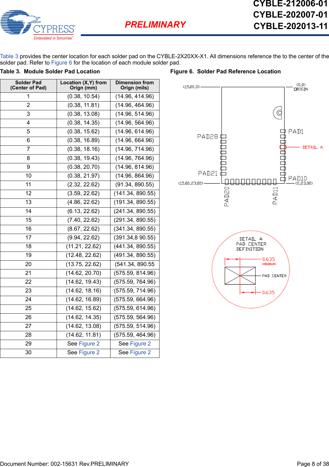 Document Number: 002-15631 Rev.PRELIMINARY  Page 8 of 38PRELIMINARYCYBLE-212006-01CYBLE-202007-01CYBLE-202013-11Table 3 provides the center location for each solder pad on the CYBLE-2X20XX-X1. All dimensions reference the to the center of thesolder pad. Refer to Figure 6 for the location of each module solder pad. Table 3.  Module Solder Pad Location Figure 6.  Solder Pad Reference LocationSolder Pad(Center of Pad)Location (X,Y) from Orign (mm)Dimension from Orign (mils)1 (0.38, 10.54) (14.96, 414.96)2 (0.38, 11.81) (14.96, 464.96)3 (0.38, 13.08) (14.96, 514.96)4 (0.38, 14.35) (14.96, 564.96)5 (0.38, 15.62) (14.96, 614.96)6 (0.38, 16.89) (14.96, 664.96)7 (0.38, 18.16) (14.96, 714.96)8 (0.38, 19.43) (14.96, 764.96)9 (0.38, 20.70) (14.96, 814.96)10 (0.38, 21.97) (14.96, 864.96)11 (2.32, 22.62) (91.34, 890.55)12 (3.59, 22.62) (141.34, 890.55)13 (4.86, 22.62) (191.34, 890.55)14 (6.13, 22.62) (241.34, 890.55)15 (7.40, 22.62) (291.34, 890.55)16 (8.67, 22.62) (341.34, 890.55)17 (9.94, 22.62) (391.34,8 90.55)18 (11.21, 22.62) (441.34, 890.55)19 (12.48, 22.62) (491.34, 890.55)20 (13.75, 22.62) (541.34, 890.5521 (14.62, 20.70) (575.59, 814.96)22 (14.62, 19.43) (575.59, 764.96)23 (14.62, 18.16) (575.59, 714.96)24 (14.62, 16.89) (575.59, 664.96)25 (14.62, 15.62) (575.59, 614.96)26 (14.62, 14.35) (575.59, 564.96)27 (14.62, 13.08) (575.59, 514.96)28 (14.62, 11.81) (575.59, 464.96)29  See Figure 2 See Figure 230  See Figure 2 See Figure 2