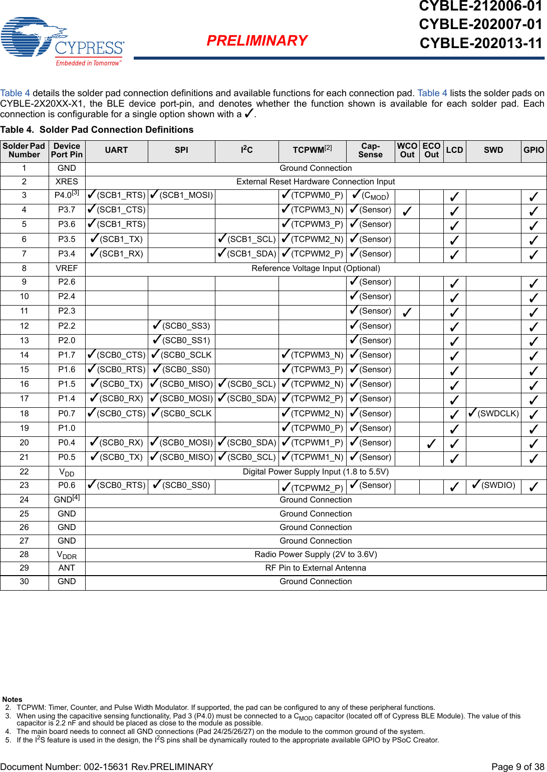 Document Number: 002-15631 Rev.PRELIMINARY  Page 9 of 38PRELIMINARYCYBLE-212006-01CYBLE-202007-01CYBLE-202013-11Table 4 details the solder pad connection definitions and available functions for each connection pad. Ta ble 4 lists the solder pads onCYBLE-2X20XX-X1,  the  BLE  device  port-pin,  and  denotes  whether  the  function  shown  is  available  for  each  solder  pad.  Eachconnection is configurable for a single option shown with a 3.Table 4. Solder Pad Connection DefinitionsSolder Pad NumberDevice Port Pin UART SPI I2CTCPWM[2] Cap-SenseWCO OutECO Out LCD SWD GPIO1 GND Ground Connection2 XRES External Reset Hardware Connection Input3P4.0[3] 3(SCB1_RTS) 3(SCB1_MOSI) 3(TCPWM0_P) 3(CMOD)334P3.73(SCB1_CTS) 3(TCPWM3_N) 3(Sensor) 33 35P3.63(SCB1_RTS) 3(TCPWM3_P) 3(Sensor) 336P3.53(SCB1_TX) 3(SCB1_SCL) 3(TCPWM2_N) 3(Sensor) 337P3.43(SCB1_RX) 3(SCB1_SDA) 3(TCPWM2_P) 3(Sensor) 338 VREF Reference Voltage Input (Optional)9P2.6 3(Sensor) 3310 P2.4 3(Sensor) 3311 P2.3 3(Sensor) 33 312 P2.2 3(SCB0_SS3) 3(Sensor) 3313 P2.0 3(SCB0_SS1) 3(Sensor) 3314 P1.7 3(SCB0_CTS) 3(SCB0_SCLK 3(TCPWM3_N) 3(Sensor) 3315 P1.6 3(SCB0_RTS)3(SCB0_SS0) 3(TCPWM3_P) 3(Sensor) 3316 P1.5 3(SCB0_TX) 3(SCB0_MISO) 3(SCB0_SCL) 3(TCPWM2_N) 3(Sensor) 3317 P1.4 3(SCB0_RX) 3(SCB0_MOSI) 3(SCB0_SDA) 3(TCPWM2_P) 3(Sensor) 3318 P0.7 3(SCB0_CTS) 3(SCB0_SCLK 3(TCPWM2_N) 3(Sensor) 33(SWDCLK) 319 P1.0 3(TCPWM0_P) 3(Sensor) 3320 P0.4 3(SCB0_RX) 3(SCB0_MOSI) 3(SCB0_SDA) 3(TCPWM1_P) 3(Sensor) 33 321 P0.5 3(SCB0_TX) 3(SCB0_MISO) 3(SCB0_SCL) 3(TCPWM1_N) 3(Sensor) 3322 VDD Digital Power Supply Input (1.8 to 5.5V)23 P0.6 3(SCB0_RTS) 3(SCB0_SS0) 3(TCPWM2_P) 3(Sensor) 33(SWDIO) 324 GND[4] Ground Connection25 GND Ground Connection26 GND Ground Connection27 GND Ground Connection28 VDDR Radio Power Supply (2V to 3.6V)29 ANT RF Pin to External Antenna30 GND Ground ConnectionNotes2. TCPWM: Timer, Counter, and Pulse Width Modulator. If supported, the pad can be configured to any of these peripheral functions.3. When using the capacitive sensing functionality, Pad 3 (P4.0) must be connected to a CMOD capacitor (located off of Cypress BLE Module). The value of this capacitor is 2.2 nF and should be placed as close to the module as possible. 4. The main board needs to connect all GND connections (Pad 24/25/26/27) on the module to the common ground of the system. 5. If the I2S feature is used in the design, the I2S pins shall be dynamically routed to the appropriate available GPIO by PSoC Creator.