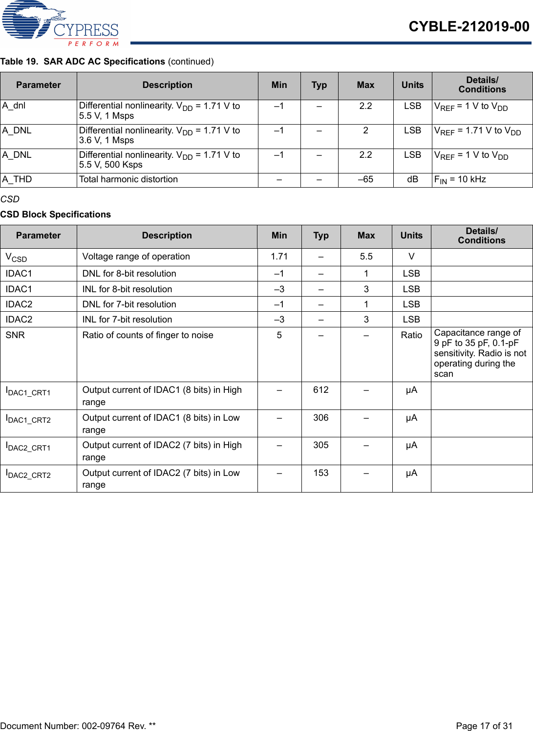 CYBLE-212019-00Document Number: 002-09764 Rev. ** Page 17 of 31CSDA_dnl Differential nonlinearity. VDD = 1.71 V to 5.5 V, 1 Msps–1 – 2.2 LSB VREF = 1 V to VDDA_DNL Differential nonlinearity. VDD = 1.71 V to 3.6 V, 1 Msps–1 –  2 LSB VREF = 1.71 V to VDDA_DNL Differential nonlinearity. VDD = 1.71 V to 5.5 V, 500 Ksps–1 –  2.2 LSB VREF = 1 V to VDDA_THD Total harmonic distortion – – –65 dB FIN = 10 kHzTable 19.  SAR ADC AC Specifications (continued)Parameter Description Min Typ Max Units Details/ConditionsCSD Block SpecificationsParameter Description Min Typ Max Units Details/ConditionsVCSD Voltage range of operation 1.71 – 5.5 VIDAC1 DNL for 8-bit resolution –1 – 1 LSBIDAC1 INL for 8-bit resolution –3 – 3 LSBIDAC2 DNL for 7-bit resolution –1 – 1 LSBIDAC2 INL for 7-bit resolution –3 – 3 LSBSNR Ratio of counts of finger to noise 5 – – Ratio Capacitance range of 9 pF to 35 pF, 0.1-pF sensitivity. Radio is not operating during the scanIDAC1_CRT1 Output current of IDAC1 (8 bits) in High range–612 – µAIDAC1_CRT2 Output current of IDAC1 (8 bits) in Low range–306 – µAIDAC2_CRT1 Output current of IDAC2 (7 bits) in High range–305 – µAIDAC2_CRT2 Output current of IDAC2 (7 bits) in Low range–153 – µA