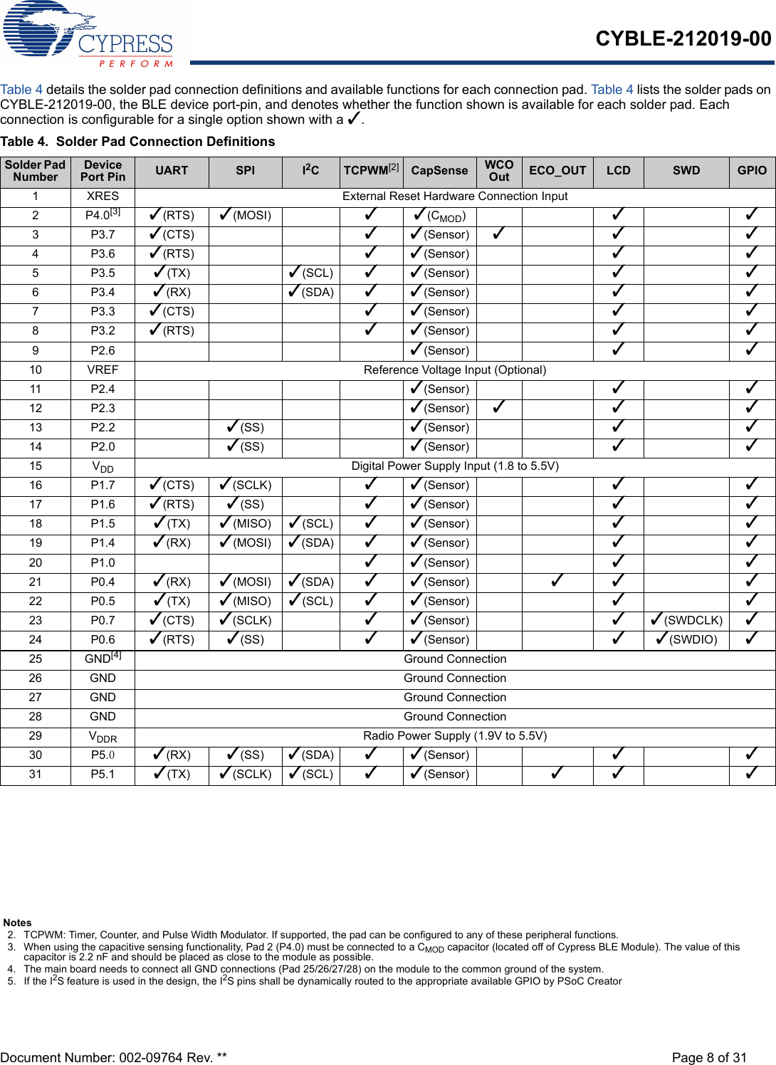 CYBLE-212019-00Document Number: 002-09764 Rev. ** Page 8 of 31Table 4 details the solder pad connection definitions and available functions for each connection pad. Table 4 lists the solder pads on CYBLE-212019-00, the BLE device port-pin, and denotes whether the function shown is available for each solder pad. Each connection is configurable for a single option shown with a 3.Table 4. Solder Pad Connection DefinitionsSolder Pad NumberDevice Port Pin UART SPI I2CTCPWM[2] CapSense WCO Out ECO_OUT LCD SWD GPIO1 XRES External Reset Hardware Connection Input2P4.0[3] 3(RTS) 3(MOSI) 33(CMOD)333P3.73(CTS) 33(Sensor) 33 34P3.63(RTS) 33(Sensor) 335P3.53(TX) 3(SCL) 33(Sensor) 336P3.43(RX) 3(SDA) 33(Sensor) 337P3.33(CTS) 33(Sensor) 338P3.23(RTS) 33(Sensor) 339P2.6 3(Sensor) 3310 VREF Reference Voltage Input (Optional)11 P2.4 3(Sensor) 3312 P2.3 3(Sensor) 33 313 P2.2 3(SS) 3(Sensor) 3314 P2.0 3(SS) 3(Sensor) 3315 VDD Digital Power Supply Input (1.8 to 5.5V)16 P1.7 3(CTS) 3(SCLK) 33(Sensor) 3317 P1.6 3(RTS) 3(SS) 33(Sensor) 3318 P1.5 3(TX) 3(MISO) 3(SCL) 33(Sensor) 3319 P1.4 3(RX) 3(MOSI) 3(SDA) 33(Sensor) 3320 P1.0 33(Sensor) 3321 P0.4 3(RX) 3(MOSI) 3(SDA) 33(Sensor) 33 322 P0.5 3(TX) 3(MISO) 3(SCL) 33(Sensor) 3323 P0.7 3(CTS) 3(SCLK) 33(Sensor) 33(SWDCLK) 324 P0.6 3(RTS) 3(SS) 33(Sensor) 33(SWDIO) 325 GND[4] Ground Connection26 GND Ground Connection27 GND Ground Connection28 GND Ground Connection29 VDDR Radio Power Supply (1.9V to 5.5V)30 P5.03(RX) 3(SS) 3(SDA) 33(Sensor) 3331 P5.1 3(TX) 3(SCLK) 3(SCL) 33(Sensor) 33 3Notes2. TCPWM: Timer, Counter, and Pulse Width Modulator. If supported, the pad can be configured to any of these peripheral functions.3. When using the capacitive sensing functionality, Pad 2 (P4.0) must be connected to a CMOD capacitor (located off of Cypress BLE Module). The value of this capacitor is 2.2 nF and should be placed as close to the module as possible. 4. The main board needs to connect all GND connections (Pad 25/26/27/28) on the module to the common ground of the system. 5. If the I2S feature is used in the design, the I2S pins shall be dynamically routed to the appropriate available GPIO by PSoC Creator