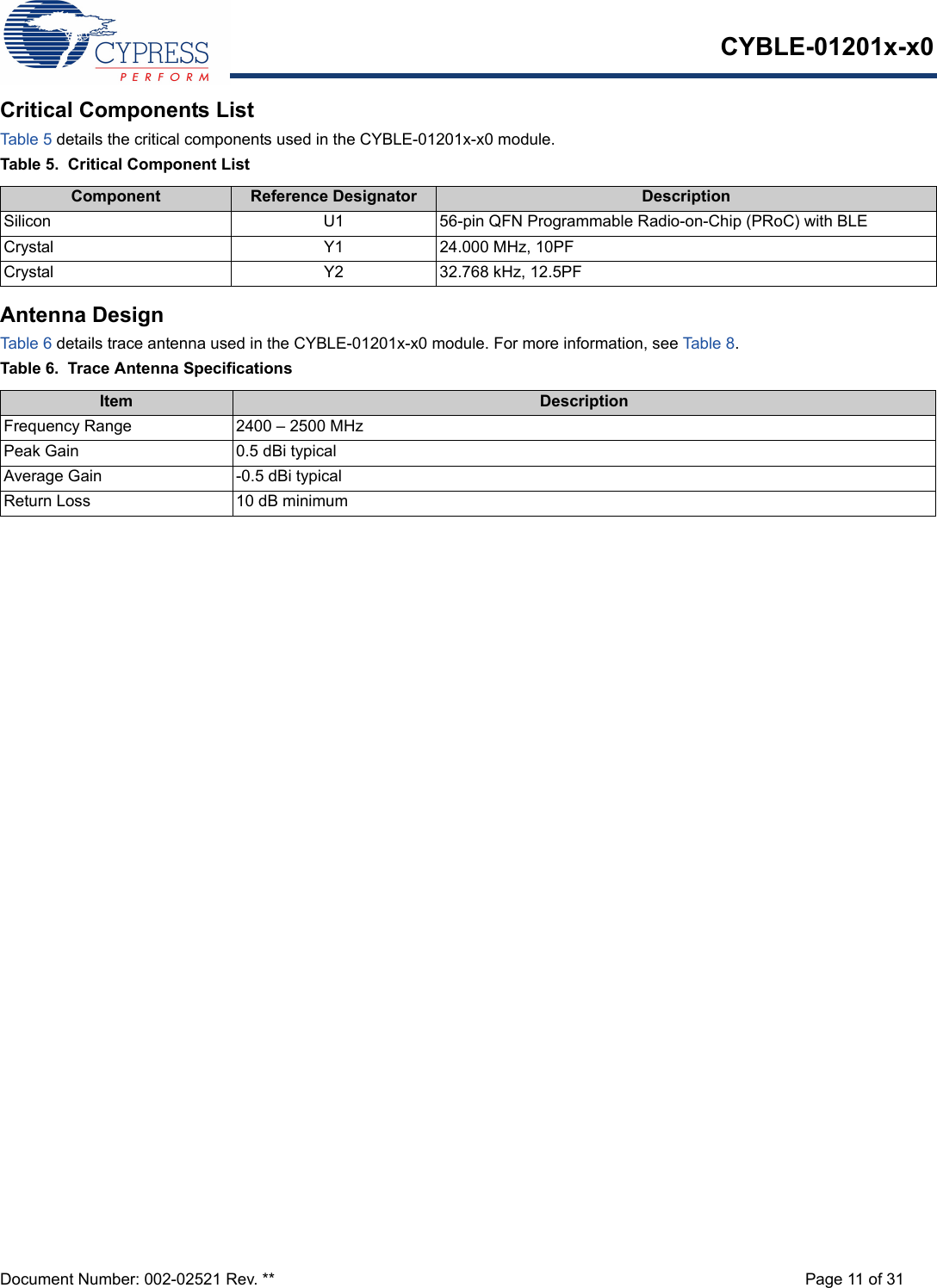 CYBLE-01201x-x0Document Number: 002-02521 Rev. ** Page 11 of 31Critical Components ListTab le 5  details the critical components used in the CYBLE-01201x-x0 module.Table 5.  Critical Component ListAntenna DesignTab le 6  details trace antenna used in the CYBLE-01201x-x0 module. For more information, see Ta ble 8 .Table 6.  Trace Antenna SpecificationsComponent Reference Designator DescriptionSilicon  U1 56-pin QFN Programmable Radio-on-Chip (PRoC) with BLECrystal Y1 24.000 MHz, 10PFCrystal Y2 32.768 kHz, 12.5PFItem DescriptionFrequency Range 2400 – 2500 MHzPeak Gain 0.5 dBi typicalAverage Gain -0.5 dBi typicalReturn Loss 10 dB minimum