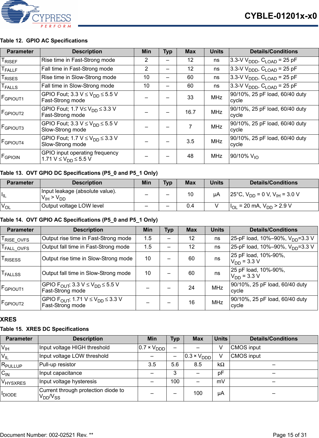 CYBLE-01201x-x0Document Number: 002-02521 Rev. ** Page 15 of 31Table 12.  GPIO AC SpecificationsXRESParameter Description Min Typ Max Units Details/ConditionsTRISEF Rise time in Fast-Strong mode 2 – 12 ns 3.3-V VDDD, CLOAD = 25 pFTFALLF Fall time in Fast-Strong mode 2 – 12 ns 3.3-V VDDD, CLOAD = 25 pFTRISES Rise time in Slow-Strong mode 10 – 60 ns 3.3-V VDDD, CLOAD = 25 pFTFALLS Fall time in Slow-Strong mode 10 – 60 ns 3.3-V VDDD, CLOAD = 25 pFFGPIOUT1 GPIO Fout; 3.3 V ≤ VDD ≤ 5.5 V Fast-Strong mode ––33MHz90/10%, 25 pF load, 60/40 duty cycleFGPIOUT2 GPIO Fout; 1.7 V≤ VDD ≤ 3.3 V Fast-Strong mode – – 16.7 MHz 90/10%, 25 pF load, 60/40 duty cycleFGPIOUT3 GPIO Fout; 3.3 V ≤ VDD ≤ 5.5 V Slow-Strong mode –– 7 MHz90/10%, 25 pF load, 60/40 duty cycleFGPIOUT4 GPIO Fout; 1.7 V ≤ VDD ≤ 3.3 V Slow-Strong mode ––3.5MHz90/10%, 25 pF load, 60/40 duty cycleFGPIOIN GPIO input operating frequency1.71 V ≤ VDD ≤ 5.5 V – – 48 MHz 90/10% VIOTable 13.  OVT GPIO DC Specifications (P5_0 and P5_1 Only)Parameter Description Min Typ Max Units Details/ConditionsIIL Input leakage (absolute value).VIH &gt; VDD – – 10 µA 25°C, VDD = 0 V, VIH = 3.0 VVOL Output voltage LOW level – – 0.4 V IOL = 20 mA, VDD &gt; 2.9 V Table 14.  OVT GPIO AC Specifications (P5_0 and P5_1 Only)Parameter Description Min Typ Max Units Details/ConditionsTRISE_OVFS Output rise time in Fast-Strong mode 1.5 – 12 ns 25-pF load, 10%–90%, VDD=3.3 VTFALL_OVFS Output fall time in Fast-Strong mode 1.5 – 12 ns 25-pF load, 10%–90%, VDD=3.3 VTRISESS Output rise time in Slow-Strong mode 10 – 60 ns 25 pF load, 10%-90%, VDD = 3.3 VTFALLSS Output fall time in Slow-Strong mode 10 – 60 ns 25 pF load, 10%-90%, VDD = 3.3 VFGPIOUT1 GPIO FOUT; 3.3 V ≤ VDD ≤ 5.5 VFast-Strong mode ––24MHz90/10%, 25 pF load, 60/40 duty cycleFGPIOUT2 GPIO FOUT; 1.71 V ≤ VDD ≤ 3.3 VFast-Strong mode ––16MHz90/10%, 25 pF load, 60/40 duty cycleTable 15.  XRES DC SpecificationsParameter Description Min Typ Max Units Details/ConditionsVIH Input voltage HIGH threshold 0.7 × VDDD – – V CMOS inputVIL Input voltage LOW threshold – – 0.3 × VDDD V CMOS inputRPULLUP Pull-up resistor 3.5 5.6 8.5 kΩ–CIN Input capacitance – 3 – pF –VHYSXRES Input voltage hysteresis – 100 – mV –IDIODE Current through protection diode to VDD/VSS – – 100 µA –