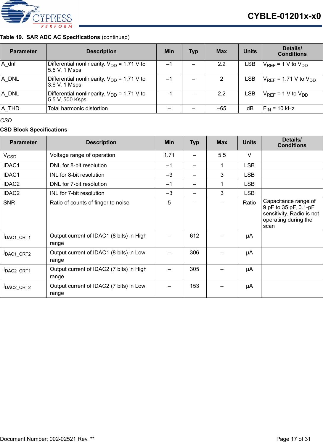 CYBLE-01201x-x0Document Number: 002-02521 Rev. ** Page 17 of 31CSDA_dnl Differential nonlinearity. VDD = 1.71 V to 5.5 V, 1 Msps–1 – 2.2 LSB VREF = 1 V to VDDA_DNL Differential nonlinearity. VDD = 1.71 V to 3.6 V, 1 Msps–1 –  2 LSB VREF = 1.71 V to VDDA_DNL Differential nonlinearity. VDD = 1.71 V to 5.5 V, 500 Ksps–1 –  2.2 LSB VREF = 1 V to VDDA_THD Total harmonic distortion – – –65 dB FIN = 10 kHzTable 19.  SAR ADC AC Specifications (continued)Parameter Description Min Typ Max Units Details/ConditionsCSD Block SpecificationsParameter Description Min Typ Max Units Details/ConditionsVCSD Voltage range of operation 1.71 – 5.5 VIDAC1 DNL for 8-bit resolution –1 – 1 LSBIDAC1 INL for 8-bit resolution –3 – 3 LSBIDAC2 DNL for 7-bit resolution –1 – 1 LSBIDAC2 INL for 7-bit resolution –3 – 3 LSBSNR Ratio of counts of finger to noise 5 – – Ratio Capacitance range of 9 pF to 35 pF, 0.1-pF sensitivity. Radio is not operating during the scanIDAC1_CRT1 Output current of IDAC1 (8 bits) in High range–612 – µAIDAC1_CRT2 Output current of IDAC1 (8 bits) in Low range–306 – µAIDAC2_CRT1 Output current of IDAC2 (7 bits) in High range–305 – µAIDAC2_CRT2 Output current of IDAC2 (7 bits) in Low range–153 – µA