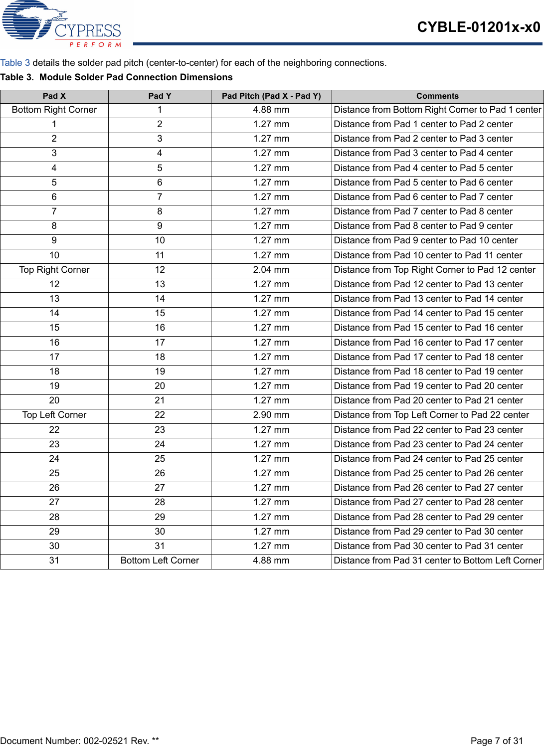 CYBLE-01201x-x0Document Number: 002-02521 Rev. ** Page 7 of 31Tab le 3  details the solder pad pitch (center-to-center) for each of the neighboring connections. Table 3.  Module Solder Pad Connection DimensionsPad X Pad Y Pad Pitch (Pad X - Pad Y) CommentsBottom Right Corner 1 4.88 mm Distance from Bottom Right Corner to Pad 1 center1 2 1.27 mm Distance from Pad 1 center to Pad 2 center2 3 1.27 mm Distance from Pad 2 center to Pad 3 center3 4 1.27 mm Distance from Pad 3 center to Pad 4 center4 5 1.27 mm Distance from Pad 4 center to Pad 5 center5 6 1.27 mm Distance from Pad 5 center to Pad 6 center6 7 1.27 mm Distance from Pad 6 center to Pad 7 center7 8 1.27 mm Distance from Pad 7 center to Pad 8 center8 9 1.27 mm Distance from Pad 8 center to Pad 9 center9 10 1.27 mm Distance from Pad 9 center to Pad 10 center10 11 1.27 mm Distance from Pad 10 center to Pad 11 centerTop Right Corner 12 2.04 mm Distance from Top Right Corner to Pad 12 center12 13 1.27 mm Distance from Pad 12 center to Pad 13 center13 14 1.27 mm Distance from Pad 13 center to Pad 14 center14 15 1.27 mm Distance from Pad 14 center to Pad 15 center15 16 1.27 mm Distance from Pad 15 center to Pad 16 center16 17 1.27 mm Distance from Pad 16 center to Pad 17 center17 18 1.27 mm Distance from Pad 17 center to Pad 18 center18 19 1.27 mm Distance from Pad 18 center to Pad 19 center19 20 1.27 mm Distance from Pad 19 center to Pad 20 center20 21 1.27 mm Distance from Pad 20 center to Pad 21 centerTop Left Corner 22 2.90 mm Distance from Top Left Corner to Pad 22 center22 23 1.27 mm Distance from Pad 22 center to Pad 23 center23 24 1.27 mm Distance from Pad 23 center to Pad 24 center24 25 1.27 mm Distance from Pad 24 center to Pad 25 center25 26 1.27 mm Distance from Pad 25 center to Pad 26 center26 27 1.27 mm Distance from Pad 26 center to Pad 27 center27 28 1.27 mm Distance from Pad 27 center to Pad 28 center28 29 1.27 mm Distance from Pad 28 center to Pad 29 center29 30 1.27 mm Distance from Pad 29 center to Pad 30 center30 31 1.27 mm Distance from Pad 30 center to Pad 31 center31 Bottom Left Corner 4.88 mm Distance from Pad 31 center to Bottom Left Corner