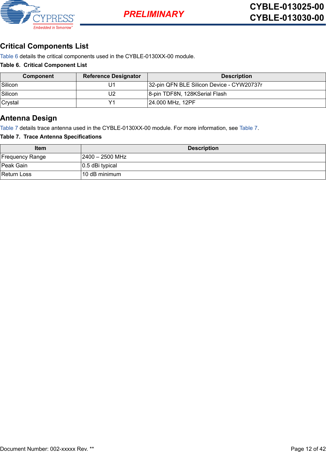 Document Number: 002-xxxxx Rev. **  Page 12 of 42PRELIMINARY CYBLE-013025-00CYBLE-013030-00Critical Components ListTab l e 6 details the critical components used in the CYBLE-0130XX-00 module.Table 6.  Critical Component ListAntenna DesignTab l e 7 details trace antenna used in the CYBLE-0130XX-00 module. For more information, see Table 7 .Table 7.  Trace Antenna SpecificationsComponent Reference Designator DescriptionSilicon U1 32-pin QFN BLE Silicon Device - CYW20737rSilicon  U2 8-pin TDF8N, 128KSerial Flash Crystal Y1 24.000 MHz, 12PFItem DescriptionFrequency Range 2400 – 2500 MHzPeak Gain 0.5 dBi typicalReturn Loss 10 dB minimum