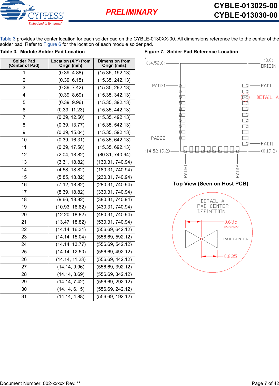 Document Number: 002-xxxxx Rev. **  Page 7 of 42PRELIMINARY CYBLE-013025-00CYBLE-013030-00Tab l e 3 provides the center location for each solder pad on the CYBLE-0130XX-00. All dimensions reference the to the center of thesolder pad. Refer to Figure 6 for the location of each module solder pad. Table 3.  Module Solder Pad Location Figure 7.  Solder Pad Reference LocationSolder Pad(Center of Pad)Location (X,Y) from Orign (mm)Dimension from Orign (mils)1 (0.39, 4.88) (15.35, 192.13)2 (0.39, 6.15) (15.35, 242.13)3 (0.39, 7.42) (15.35, 292.13)4 (0.39, 8.69) (15.35, 342.13)5 (0.39, 9.96) (15.35, 392.13)6 (0.39, 11.23) (15.35, 442.13)7 (0.39, 12.50) (15.35, 492.13)8 (0.39, 13.77) (15.35, 542.13)9 (0.39, 15.04) (15.35, 592.13)10 (0.39, 16.31) (15.35, 642.13)11 (0.39, 17.58) (15.35, 692.13)12 (2.04, 18.82) (80.31, 740.94)13 (3.31, 18.82) (130.31, 740.94)14 (4.58, 18.82) (180.31, 740.94)15 (5.85, 18.82) (230.31, 740.94)16 (7.12, 18.82) (280.31, 740.94)17 (8.39, 18.82) (330.31, 740.94)18 (9.66, 18.82) (380.31, 740.94)19 (10.93, 18.82) (430.31, 740.94)20 (12.20, 18.82) (480.31, 740.94)21 (13.47, 18.82) (530.31, 740.94)22 (14.14, 16.31) (556.69, 642.12)23 (14.14, 15.04) (556.69, 592.12)24 (14.14, 13.77) (556.69, 542.12)25 (14.14, 12.50) (556.69, 492.12)26 (14.14, 11.23) (556.69, 442.12)27 (14.14, 9.96) (556.69, 392.12)28 (14.14, 8.69) (556.69, 342.12)29 (14.14, 7.42) (556.69, 292.12)30 (14.14, 6.15) (556.69, 242.12)31 (14.14, 4.88) (556.69, 192.12)Top View (Seen on Host PCB)