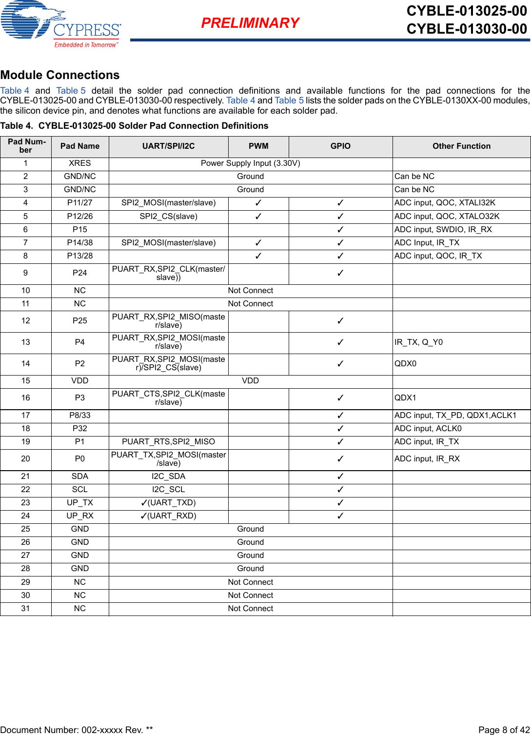 Document Number: 002-xxxxx Rev. **  Page 8 of 42PRELIMINARY CYBLE-013025-00CYBLE-013030-00Module ConnectionsTab l e 4 and Table 5  detail  the  solder  pad  connection  definitions  and  available  functions  for  the  pad  connections  for  theCYBLE-013025-00 and CYBLE-013030-00 respectively. Table 4 and Ta ble 5 lists the solder pads on the CYBLE-0130XX-00 modules,the silicon device pin, and denotes what functions are available for each solder pad.Table 4. CYBLE-013025-00 Solder Pad Connection Definitions Pad Num-ber Pad Name UART/SPI/I2C PWM GPIO Other Function1 XRES Power Supply Input (3.30V)2 GND/NC Ground Can be NC3 GND/NC Ground Can be NC4 P11/27 SPI2_MOSI(master/slave) 33ADC input, QOC, XTALI32K5 P12/26 SPI2_CS(slave) 33ADC input, QOC, XTALO32K6P15 3ADC input, SWDIO, IR_RX7 P14/38 SPI2_MOSI(master/slave) 33ADC Input, IR_TX8P13/28 33ADC input, QOC, IR_TX9P24PUART_RX,SPI2_CLK(master/slave)) 310 NC Not Connect11 NC Not Connect12 P25 PUART_RX,SPI2_MISO(master/slave) 313 P4 PUART_RX,SPI2_MOSI(master/slave) 3IR_TX, Q_Y014 P2 PUART_RX,SPI2_MOSI(master)/SPI2_CS(slave) 3QDX015 VDD VDD16 P3 PUART_CTS,SPI2_CLK(master/slave) 3QDX117 P8/33 3ADC input, TX_PD, QDX1,ACLK118 P32 3ADC input, ACLK019 P1 PUART_RTS,SPI2_MISO 3ADC input, IR_TX20 P0 PUART_TX,SPI2_MOSI(master/slave) 3ADC input, IR_RX21 SDA I2C_SDA 322 SCL I2C_SCL 323 UP_TX 3(UART_TXD) 324 UP_RX 3(UART_RXD) 325 GND Ground26 GND Ground27 GND Ground28 GND Ground29 NC Not Connect30 NC Not Connect31 NC Not Connect