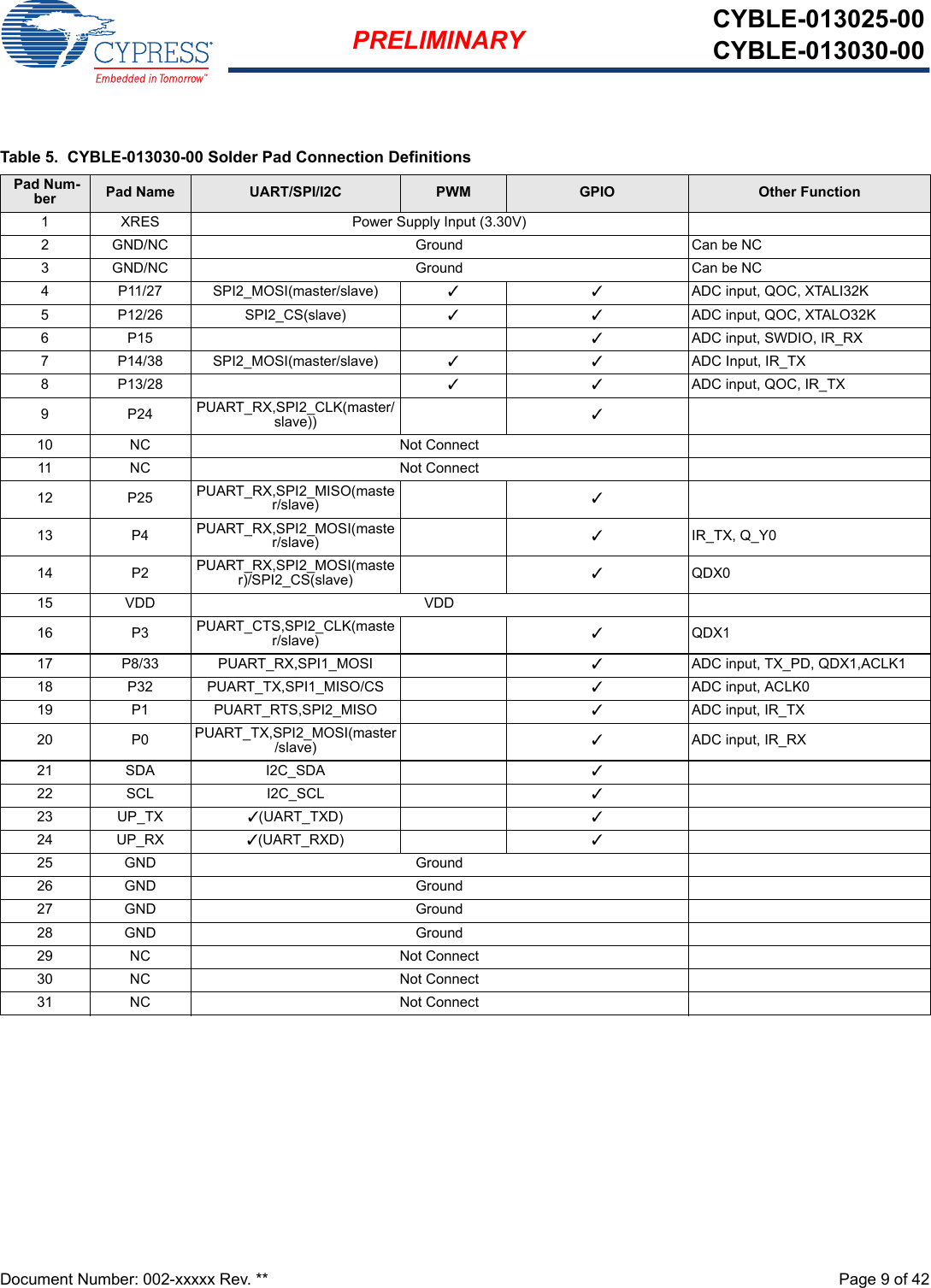 Document Number: 002-xxxxx Rev. **  Page 9 of 42PRELIMINARY CYBLE-013025-00CYBLE-013030-00Table 5.  CYBLE-013030-00 Solder Pad Connection Definitions Pad Num-ber Pad Name UART/SPI/I2C PWM GPIO Other Function1 XRES Power Supply Input (3.30V)2 GND/NC Ground Can be NC3 GND/NC Ground Can be NC4 P11/27 SPI2_MOSI(master/slave) 33ADC input, QOC, XTALI32K5 P12/26 SPI2_CS(slave) 33ADC input, QOC, XTALO32K6P15 3ADC input, SWDIO, IR_RX7 P14/38 SPI2_MOSI(master/slave) 33ADC Input, IR_TX8P13/28 33ADC input, QOC, IR_TX9P24PUART_RX,SPI2_CLK(master/slave)) 310 NC Not Connect11 NC Not Connect12 P25 PUART_RX,SPI2_MISO(master/slave) 313 P4 PUART_RX,SPI2_MOSI(master/slave) 3IR_TX, Q_Y014 P2 PUART_RX,SPI2_MOSI(master)/SPI2_CS(slave) 3QDX015 VDD VDD16 P3 PUART_CTS,SPI2_CLK(master/slave) 3QDX117 P8/33 PUART_RX,SPI1_MOSI 3ADC input, TX_PD, QDX1,ACLK118 P32 PUART_TX,SPI1_MISO/CS 3ADC input, ACLK019 P1 PUART_RTS,SPI2_MISO 3ADC input, IR_TX20 P0 PUART_TX,SPI2_MOSI(master/slave) 3ADC input, IR_RX21 SDA I2C_SDA 322 SCL I2C_SCL 323 UP_TX 3(UART_TXD) 324 UP_RX 3(UART_RXD) 325 GND Ground26 GND Ground27 GND Ground28 GND Ground29 NC Not Connect30 NC Not Connect31 NC Not Connect