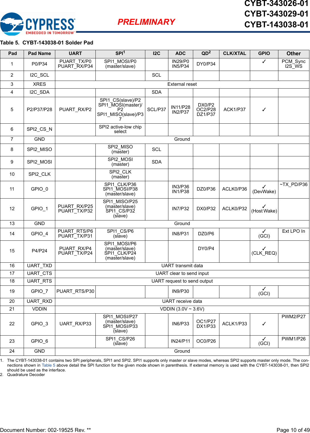 Document Number: 002-19525 Rev. **  Page 10 of 49PRELIMINARYCYBT-343026-01CYBT-343029-01CYBT-143038-01Table 5.  CYBT-143038-01 Solder Pad Pad  Pad Name UART SPI11. The CYBT-143038-01 contains two SPI peripherals, SPI1 and SPI2. SPI1 supports only master or slave modes, whereas SPI2 supports master only mode. The con-nections shown in Table 5 above detail the SPI function for the given mode shown in parenthesis. If external memory is used with the CYBT-143038-01, then SPI2should be used as the interface. I2C ADC QD22. Quadrature DecoderCLK/XTAL GPIO Other1P0/P34PUART_TX/P0PUART_RX/P34 SPI1_MOSI/P0(master/slave) IN29/P0IN5/P34 DY0/P34 3PCM_SyncI2S_WS2 I2C_SCL SCL3XRES External reset4 I2C_SDA SDA5 P2/P37/P28 PUART_RX/P2SPI1_CS(slave)/P2SPI1_MOSI(master)/P2SPI1_MISO(slave)/P37SCL/P37 IN11/P28IN2/P37DX0/P2OC2/P28DZ1/P37 ACK1/P37 36 SPI2_CS_N SPI2 active-low chip select7 GND Ground8 SPI2_MISO SPI2_MISO(master) SCL9 SPI2_MOSI SPI2_MOSI(master) SDA10 SPI2_CLK SPI2_CLK(master)11 GPIO_0 SPI1_CLK/P36SPI1_MOSI/P38(master/slave)IN3/P36IN1/P38 DZ0/P36 ACLK0/P36 3(DevWake)~TX_PD/P3612 GPIO_1 PUART_RX/P25PUART_TX/P32SPI1_MISO/P25(master/slave)SPI1_CS/P32(slave)IN7/P32 DX0/P32 ACLK0/P32 3(Host Wake)13 GND Ground14 GPIO_4 PUART_RTS/P6PUART_TX/P31 SPI1_CS/P6(slave) IN8/P31 DZ0/P6 3(GCI) Ext LPO In15 P4/P24 PUART_RX/P4PUART_TX/P24SPI1_MOSI/P6(master/slave)SPI1_CLK/P24(master/slave)DY0/P4 3(CLK_REQ)16 UART_TXD UART transmit data17 UART_CTS UART clear to send input18 UART_RTS UART request to send output19 GPIO_7 PUART_RTS/P30 IN9/P30 3(GCI)20 UART_RXD UART receive data21 VDDIN VDDIN (3.0V ~ 3.6V)22 GPIO_3 UART_RX/P33SPI1_MOSI/P27(master/slave)SPI1_MOSI/P33(slave)IN6/P33 OC1/P27DX1/P33 ACLK1/P33 3PWM2/P2723 GPIO_6 SPI1_CS/P26(slave) IN24/P11 OC0/P26 3(GCI) PWM1/P2624 GND Ground