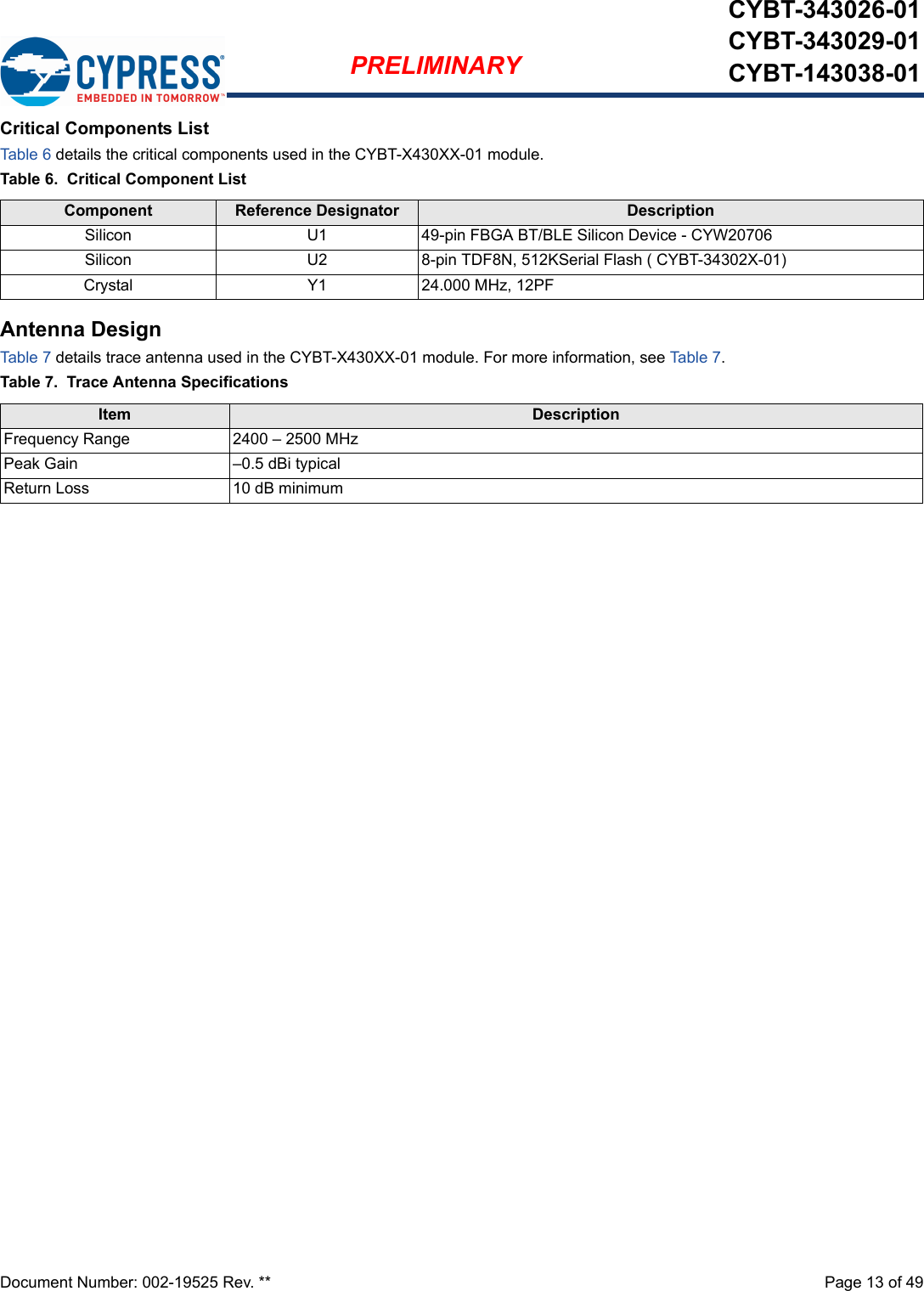 Document Number: 002-19525 Rev. **  Page 13 of 49PRELIMINARYCYBT-343026-01CYBT-343029-01CYBT-143038-01Critical Components ListTab le 6 details the critical components used in the CYBT-X430XX-01 module.Table 6.  Critical Component ListAntenna DesignTab le 7 details trace antenna used in the CYBT-X430XX-01 module. For more information, see Tab le 7.Table 7.  Trace Antenna SpecificationsComponent Reference Designator DescriptionSilicon U1 49-pin FBGA BT/BLE Silicon Device - CYW20706Silicon  U2 8-pin TDF8N, 512KSerial Flash ( CYBT-34302X-01)Crystal Y1 24.000 MHz, 12PFItem DescriptionFrequency Range 2400 – 2500 MHzPeak Gain –0.5 dBi typicalReturn Loss 10 dB minimum