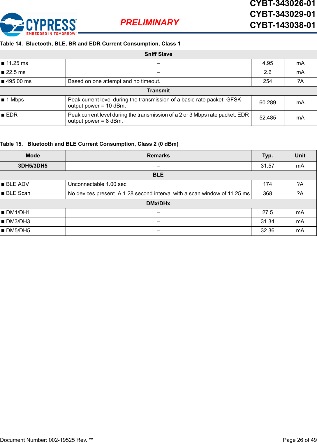 Document Number: 002-19525 Rev. **  Page 26 of 49PRELIMINARYCYBT-343026-01CYBT-343029-01CYBT-143038-01Sniff Slaven11.25 ms – 4.95 mAn22.5 ms – 2.6 mAn495.00 ms Based on one attempt and no timeout. 254 ?ATransmitn1 Mbps Peak current level during the transmission of a basic-rate packet: GFSK output power = 10 dBm. 60.289 mAnEDR Peak current level during the transmission of a 2 or 3 Mbps rate packet. EDR output power = 8 dBm. 52.485 mATable 15.   Bluetooth and BLE Current Consumption, Class 2 (0 dBm)Mode Remarks Typ. Unit3DH5/3DH5 – 31.57 mA BLEnBLE ADV  Unconnectable 1.00 sec 174 ?AnBLE Scan No devices present. A 1.28 second interval with a scan window of 11.25 ms 368 ?ADMx/DHxnDM1/DH1 – 27.5 mAnDM3/DH3 – 31.34 mAnDM5/DH5 – 32.36 mATable 14.  Bluetooth, BLE, BR and EDR Current Consumption, Class 1