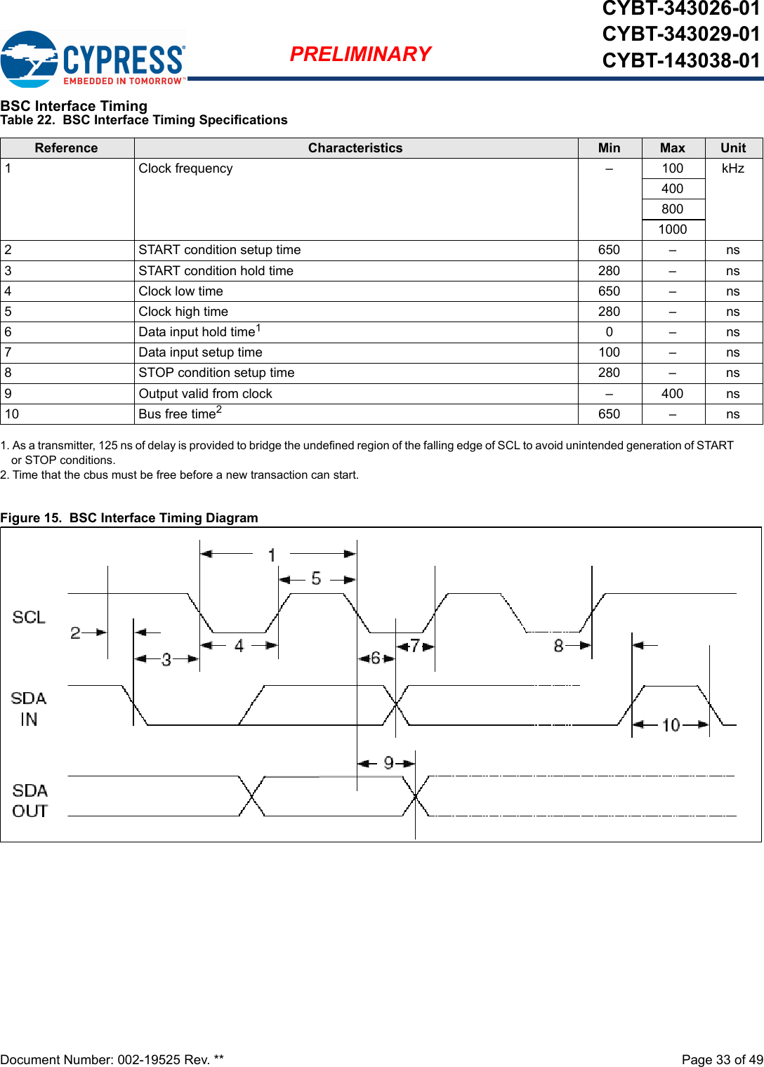 Document Number: 002-19525 Rev. **  Page 33 of 49PRELIMINARYCYBT-343026-01CYBT-343029-01CYBT-143038-01BSC Interface TimingFigure 15.  BSC Interface Timing DiagramTable 22.  BSC Interface Timing SpecificationsReference Characteristics Min Max Unit1  Clock frequency – 100 kHz40080010002  START condition setup time  650  –  ns3 START condition hold time  280  –  ns4  Clock low time  650  –  ns5  Clock high time 280  –  ns6  Data input hold time11. As a transmitter, 125 ns of delay is provided to bridge the undefined region of the falling edge of SCL to avoid unintended generation of START or STOP conditions.0  –  ns7  Data input setup time  100  –  ns8  STOP condition setup time  280  –  ns9  Output valid from clock  –  400  ns10 Bus free time22. Time that the cbus must be free before a new transaction can start.650  –  ns