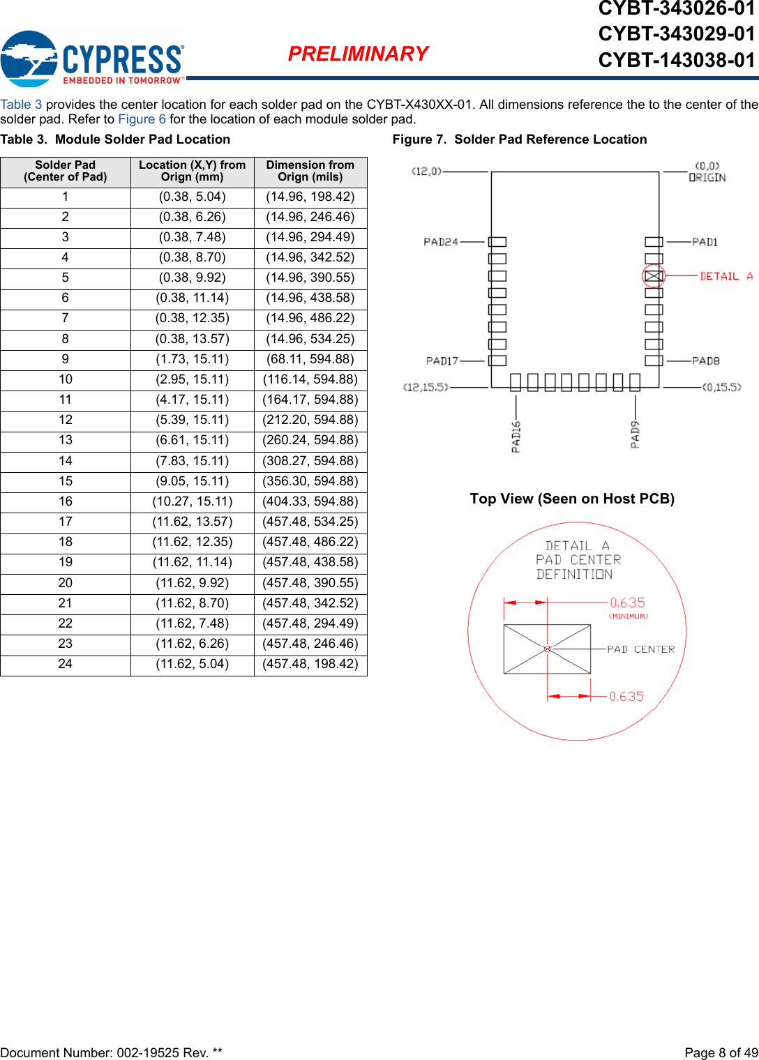 Document Number: 002-19525 Rev. **  Page 8 of 49PRELIMINARYCYBT-343026-01CYBT-343029-01CYBT-143038-01Tab le 3 provides the center location for each solder pad on the CYBT-X430XX-01. All dimensions reference the to the center of thesolder pad. Refer to Figure 6 for the location of each module solder pad. Table 3.  Module Solder Pad Location Figure 7.  Solder Pad Reference LocationSolder Pad(Center of Pad)Location (X,Y) from Orign (mm)Dimension from Orign (mils)1 (0.38, 5.04) (14.96, 198.42)2 (0.38, 6.26) (14.96, 246.46)3 (0.38, 7.48) (14.96, 294.49)4 (0.38, 8.70) (14.96, 342.52)5 (0.38, 9.92) (14.96, 390.55)6 (0.38, 11.14) (14.96, 438.58)7 (0.38, 12.35) (14.96, 486.22)8 (0.38, 13.57) (14.96, 534.25)9 (1.73, 15.11) (68.11, 594.88)10 (2.95, 15.11) (116.14, 594.88)11 (4.17, 15.11) (164.17, 594.88)12 (5.39, 15.11) (212.20, 594.88)13 (6.61, 15.11) (260.24, 594.88)14 (7.83, 15.11) (308.27, 594.88)15 (9.05, 15.11) (356.30, 594.88)16 (10.27, 15.11) (404.33, 594.88)17 (11.62, 13.57) (457.48, 534.25)18 (11.62, 12.35) (457.48, 486.22)19 (11.62, 11.14) (457.48, 438.58)20 (11.62, 9.92) (457.48, 390.55)21 (11.62, 8.70) (457.48, 342.52)22 (11.62, 7.48) (457.48, 294.49)23 (11.62, 6.26) (457.48, 246.46)24 (11.62, 5.04) (457.48, 198.42)Top View (Seen on Host PCB)