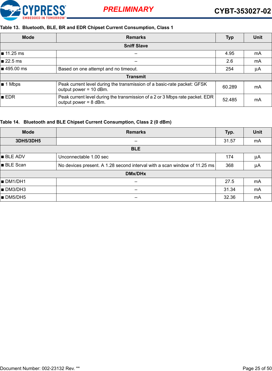 Document Number: 002-23132 Rev. **  Page 25 of 50PRELIMINARY CYBT-353027-02Sniff Slaven11.25 ms – 4.95 mAn22.5 ms – 2.6 mAn495.00 ms Based on one attempt and no timeout. 254 μATransmitn1 Mbps Peak current level during the transmission of a basic-rate packet: GFSK output power = 10 dBm. 60.289 mAnEDR Peak current level during the transmission of a 2 or 3 Mbps rate packet. EDR output power = 8 dBm. 52.485 mATable 14.   Bluetooth and BLE Chipset Current Consumption, Class 2 (0 dBm)Mode Remarks Typ. Unit3DH5/3DH5 – 31.57 mA BLEnBLE ADV  Unconnectable 1.00 sec 174 μAnBLE Scan No devices present. A 1.28 second interval with a scan window of 11.25 ms 368 μADMx/DHxnDM1/DH1 – 27.5 mAnDM3/DH3 – 31.34 mAnDM5/DH5 – 32.36 mATable 13.  Bluetooth, BLE, BR and EDR Chipset Current Consumption, Class 1Mode Remarks Typ Unit