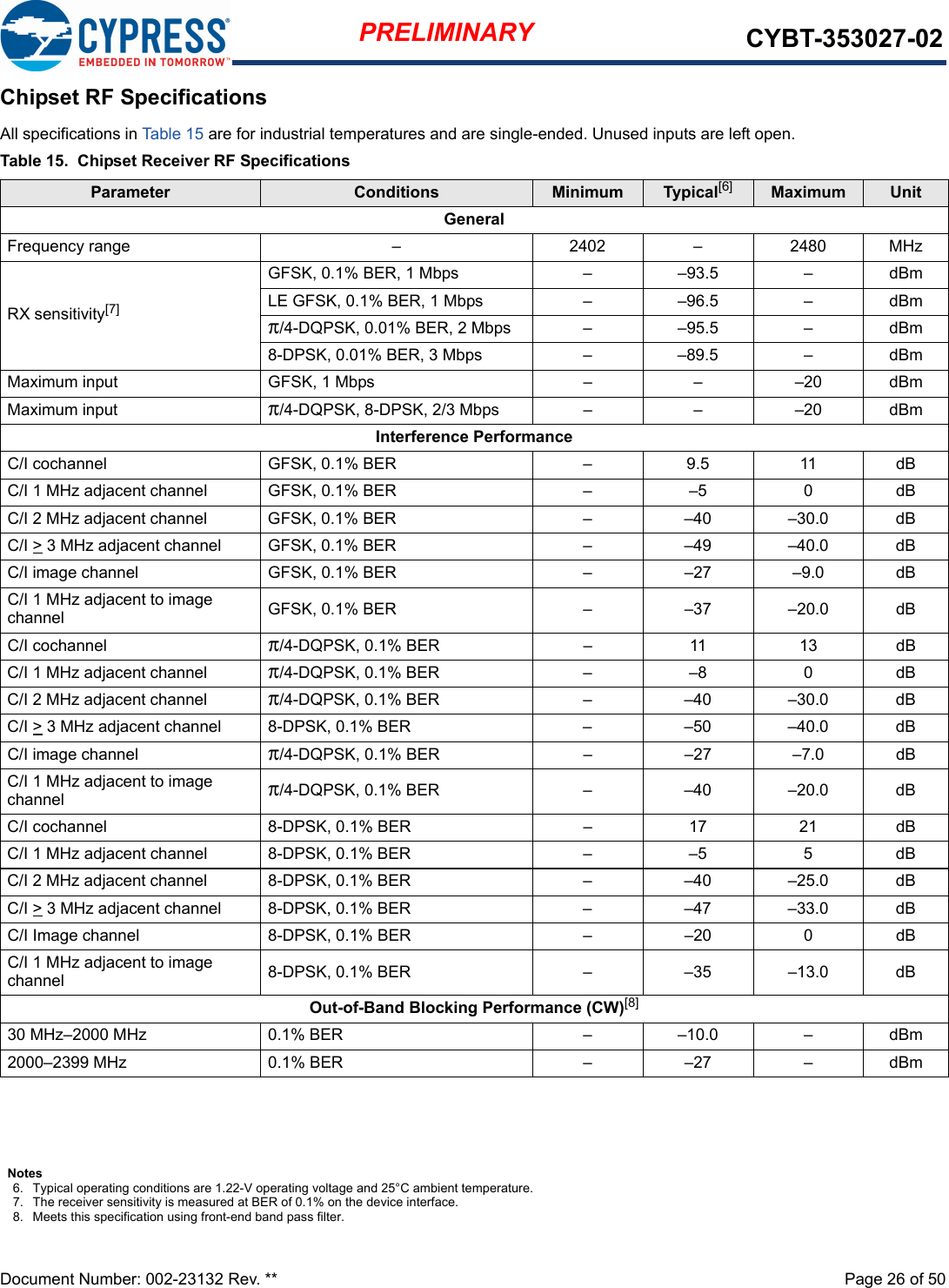 Document Number: 002-23132 Rev. **  Page 26 of 50PRELIMINARY CYBT-353027-02Chipset RF SpecificationsAll specifications in Table 15 are for industrial temperatures and are single-ended. Unused inputs are left open.Table 15.  Chipset Receiver RF SpecificationsParameter Conditions Minimum Typical[6] Maximum UnitGeneralFrequency range – 2402 – 2480 MHzRX sensitivity[7]GFSK, 0.1% BER, 1 Mbps – –93.5 – dBmLE GFSK, 0.1% BER, 1 Mbps – –96.5 – dBmπ/4-DQPSK, 0.01% BER, 2 Mbps – –95.5 – dBm8-DPSK, 0.01% BER, 3 Mbps – –89.5 – dBmMaximum input GFSK, 1 Mbps – – –20 dBmMaximum input π/4-DQPSK, 8-DPSK, 2/3 Mbps – – –20 dBmInterference PerformanceC/I cochannel GFSK, 0.1% BER – 9.5 11 dBC/I 1 MHz adjacent channel GFSK, 0.1% BER – –5 0 dBC/I 2 MHz adjacent channel GFSK, 0.1% BER – –40 –30.0 dBC/I &gt; 3 MHz adjacent channel GFSK, 0.1% BER – –49 –40.0 dBC/I image channel GFSK, 0.1% BER – –27 –9.0 dBC/I 1 MHz adjacent to image channel GFSK, 0.1% BER – –37 –20.0 dBC/I cochannel  π/4-DQPSK, 0.1% BER – 11 13 dBC/I 1 MHz adjacent channel π/4-DQPSK, 0.1% BER – –8 0 dBC/I 2 MHz adjacent channel π/4-DQPSK, 0.1% BER – –40 –30.0 dBC/I &gt; 3 MHz adjacent channel 8-DPSK, 0.1% BER – –50 –40.0 dBC/I image channel  π/4-DQPSK, 0.1% BER – –27 –7.0 dBC/I 1 MHz adjacent to image channel π/4-DQPSK, 0.1% BER – –40 –20.0 dBC/I cochannel 8-DPSK, 0.1% BER – 17 21 dBC/I 1 MHz adjacent channel 8-DPSK, 0.1% BER – –5 5 dBC/I 2 MHz adjacent channel  8-DPSK, 0.1% BER – –40 –25.0 dBC/I &gt; 3 MHz adjacent channel 8-DPSK, 0.1% BER – –47 –33.0 dBC/I Image channel 8-DPSK, 0.1% BER – –20 0 dBC/I 1 MHz adjacent to image channel 8-DPSK, 0.1% BER – –35 –13.0 dBOut-of-Band Blocking Performance (CW)[8]30 MHz–2000 MHz 0.1% BER – –10.0 – dBm2000–2399 MHz 0.1% BER – –27 – dBmNotes6. Typical operating conditions are 1.22-V operating voltage and 25°C ambient temperature.7. The receiver sensitivity is measured at BER of 0.1% on the device interface.8. Meets this specification using front-end band pass filter.