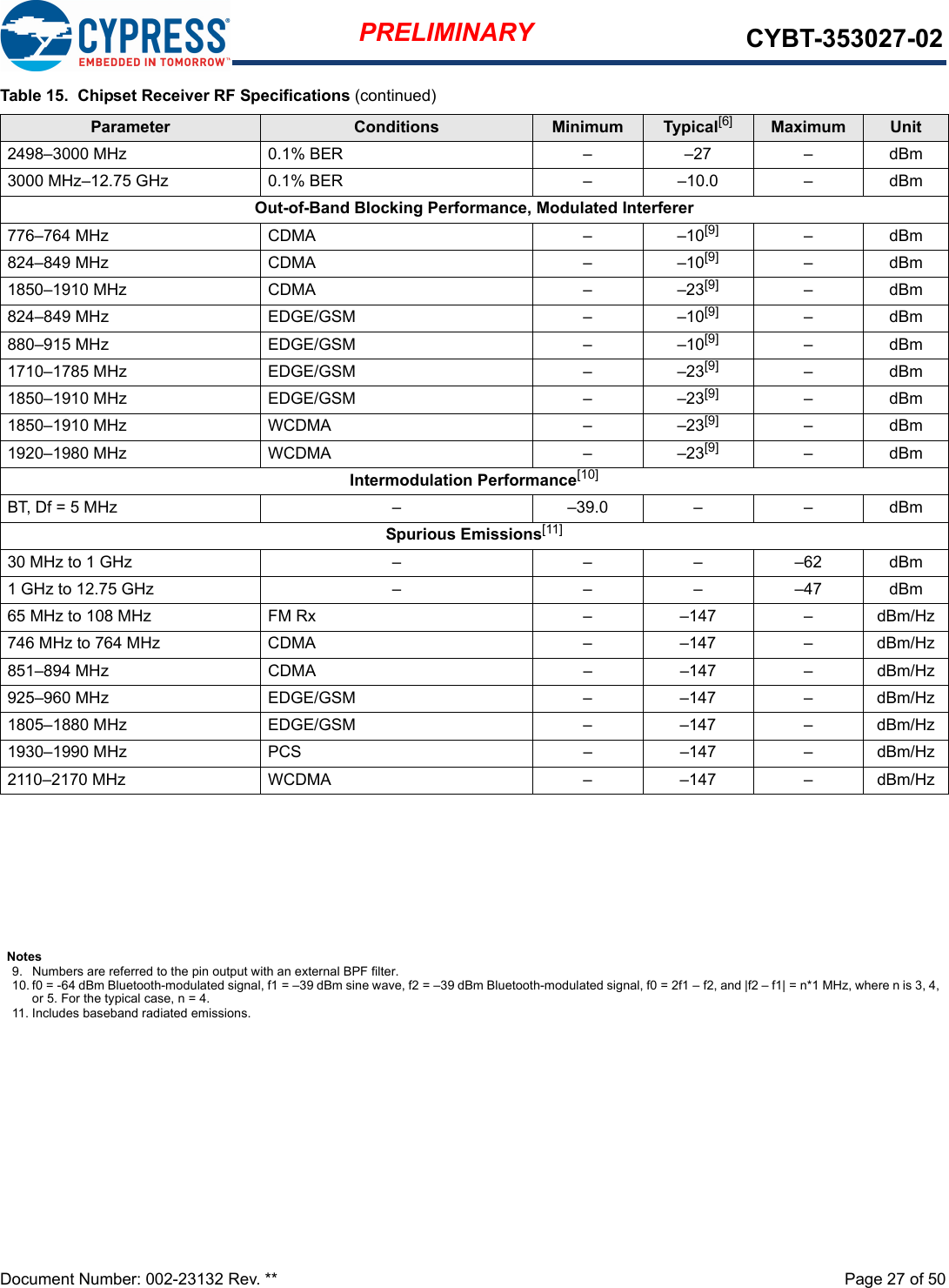 Document Number: 002-23132 Rev. **  Page 27 of 50PRELIMINARY CYBT-353027-022498–3000 MHz 0.1% BER – –27 – dBm3000 MHz–12.75 GHz 0.1% BER – –10.0 – dBmOut-of-Band Blocking Performance, Modulated Interferer776–764 MHz CDMA – –10[9] –dBm824–849 MHz CDMA – –10[9] –dBm1850–1910 MHz CDMA – –23[9] –dBm824–849 MHz EDGE/GSM – –10[9] –dBm880–915 MHz EDGE/GSM – –10[9] –dBm1710–1785 MHz EDGE/GSM – –23[9] –dBm1850–1910 MHz EDGE/GSM – –23[9] –dBm1850–1910 MHz WCDMA – –23[9] –dBm1920–1980 MHz WCDMA – –23[9] –dBmIntermodulation Performance[10]BT, Df = 5 MHz – –39.0 – – dBmSpurious Emissions[11]30 MHz to 1 GHz – – – –62 dBm1 GHz to 12.75 GHz – – – –47 dBm65 MHz to 108 MHz FM Rx – –147 – dBm/Hz746 MHz to 764 MHz CDMA – –147 – dBm/Hz851–894 MHz CDMA – –147 – dBm/Hz925–960 MHz EDGE/GSM – –147 – dBm/Hz1805–1880 MHz EDGE/GSM – –147 – dBm/Hz1930–1990 MHz PCS – –147 – dBm/Hz2110–2170 MHz WCDMA – –147 – dBm/HzTable 15.  Chipset Receiver RF Specifications (continued)Parameter Conditions Minimum Typical[6] Maximum UnitNotes9. Numbers are referred to the pin output with an external BPF filter.10. f0 = -64 dBm Bluetooth-modulated signal, f1 = –39 dBm sine wave, f2 = –39 dBm Bluetooth-modulated signal, f0 = 2f1 – f2, and |f2 – f1| = n*1 MHz, where n is 3, 4, or 5. For the typical case, n = 4.11. Includes baseband radiated emissions.