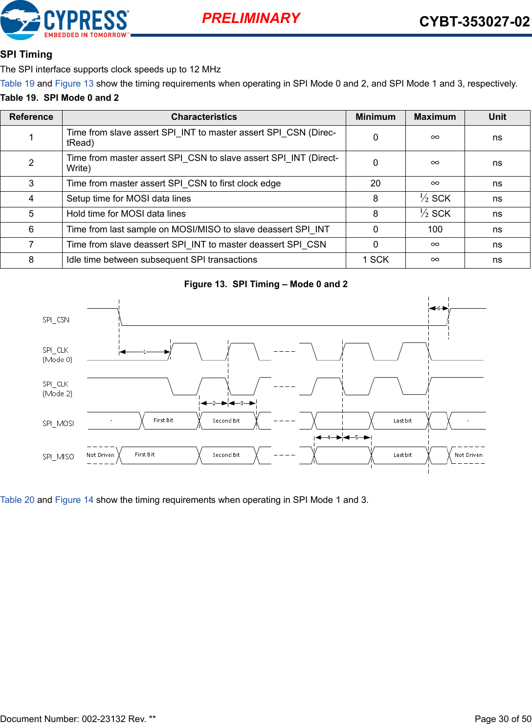 Document Number: 002-23132 Rev. **  Page 30 of 50PRELIMINARY CYBT-353027-02SPI TimingThe SPI interface supports clock speeds up to 12 MHz Tab le 19 and Figure 13 show the timing requirements when operating in SPI Mode 0 and 2, and SPI Mode 1 and 3, respectively.Table 19.  SPI Mode 0 and 2Figure 13.  SPI Timing – Mode 0 and 2Tab le 20 and Figure 14 show the timing requirements when operating in SPI Mode 1 and 3.Reference Characteristics Minimum Maximum Unit1Time from slave assert SPI_INT to master assert SPI_CSN (Direc-tRead) 0∞ns2Time from master assert SPI_CSN to slave assert SPI_INT (Direct-Write) 0∞ns3 Time from master assert SPI_CSN to first clock edge 20 ∞ns4 Setup time for MOSI data lines 8 ½ SCK ns5 Hold time for MOSI data lines 8 ½ SCK ns6 Time from last sample on MOSI/MISO to slave deassert SPI_INT 0 100 ns7 Time from slave deassert SPI_INT to master deassert SPI_CSN 0 ∞ns8 Idle time between subsequent SPI transactions 1 SCK ∞ns