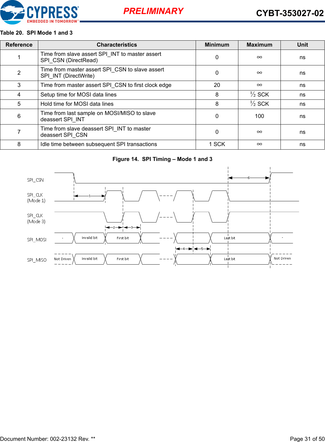 Document Number: 002-23132 Rev. **  Page 31 of 50PRELIMINARY CYBT-353027-02Table 20.  SPI Mode 1 and 3Figure 14.  SPI Timing – Mode 1 and 3Reference Characteristics Minimum Maximum Unit1Time from slave assert SPI_INT to master assert SPI_CSN (DirectRead) 0∞ns2Time from master assert SPI_CSN to slave assert SPI_INT (DirectWrite) 0∞ns3 Time from master assert SPI_CSN to first clock edge 20 ∞ns4 Setup time for MOSI data lines 8 ½ SCK ns5 Hold time for MOSI data lines 8 ½ SCK ns6Time from last sample on MOSI/MISO to slave deassert SPI_INT 0 100 ns7Time from slave deassert SPI_INT to master deassert SPI_CSN 0∞ns8 Idle time between subsequent SPI transactions 1 SCK ∞ns