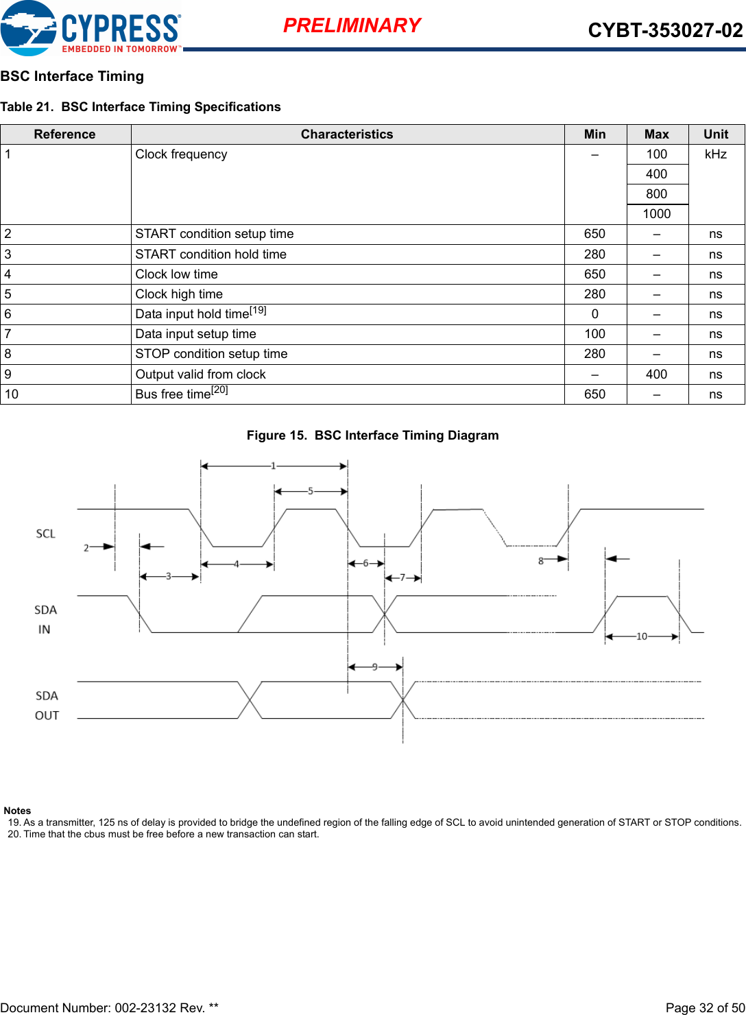 Document Number: 002-23132 Rev. **  Page 32 of 50PRELIMINARY CYBT-353027-02BSC Interface TimingFigure 15.  BSC Interface Timing DiagramTable 21.  BSC Interface Timing SpecificationsReference Characteristics Min Max Unit1  Clock frequency – 100 kHz40080010002  START condition setup time  650  –  ns3 START condition hold time  280  –  ns4  Clock low time  650  –  ns5  Clock high time 280  –  ns6  Data input hold time[19] 0  –  ns7  Data input setup time  100  –  ns8  STOP condition setup time  280  –  ns9  Output valid from clock  –  400  ns10 Bus free time[20] 650  –  nsNotes19. As a transmitter, 125 ns of delay is provided to bridge the undefined region of the falling edge of SCL to avoid unintended generation of START or STOP conditions.20. Time that the cbus must be free before a new transaction can start.