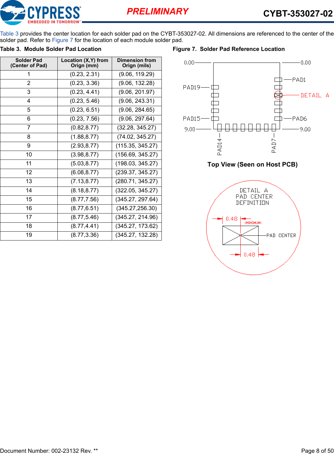 Document Number: 002-23132 Rev. **  Page 8 of 50PRELIMINARY CYBT-353027-02Tab le 3 provides the center location for each solder pad on the CYBT-353027-02. All dimensions are referenced to the center of thesolder pad. Refer to Figure 7 for the location of each module solder pad. Table 3.  Module Solder Pad Location Figure 7.  Solder Pad Reference LocationSolder Pad(Center of Pad)Location (X,Y) from Orign (mm)Dimension from Orign (mils)1 (0.23, 2.31) (9.06, 119.29)2 (0.23, 3.36) (9.06, 132.28)3 (0.23, 4.41) (9.06, 201.97)4 (0.23, 5.46) (9.06, 243.31)5 (0.23, 6.51) (9.06, 284.65)6 (0.23, 7.56) (9.06, 297.64)7 (0.82,8.77) (32.28, 345.27)8 (1.88,8.77) (74.02, 345.27)9 (2.93,8.77) (115.35, 345.27)10 (3.98,8.77) (156.69, 345.27)11 (5.03,8.77) (198.03, 345.27)12 (6.08,8.77) (239.37, 345.27)13 (7.13,8.77) (280.71, 345.27)14 (8.18,8.77) (322.05, 345.27)15 (8.77,7.56) (345.27, 297.64)16 (8.77,6.51) (345.27,256.30)17 (8.77,5.46) (345.27, 214.96)18 (8.77,4.41) (345.27, 173.62)19 (8.77,3.36) (345.27, 132.28)Top View (Seen on Host PCB)