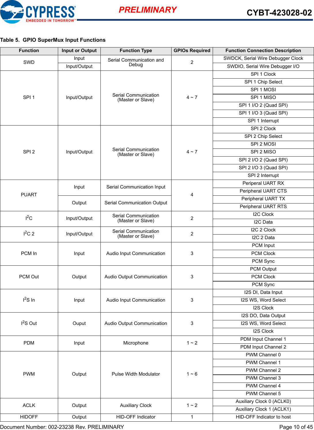 Document Number: 002-23238 Rev. PRELIMINARY  Page 10 of 45PRELIMINARY CYBT-423028-02Table 5.  GPIO SuperMux Input FunctionsFunction Input or Output Function Type GPIOs Required Function Connection DescriptionSWD Input Serial Communication and Debug 2SWDCK, Serial Wire Debugger ClockInput/Output SWDIO, Serial Wire Debugger I/OSPI 1 Input/Output Serial Communication(Master or Slave) 4 ~ 7SPI 1 ClockSPI 1 Chip SelectSPI 1 MOSISPI 1 MISOSPI 1 I/O 2 (Quad SPI)SPI 1 I/O 3 (Quad SPI)SPI 1 InterruptSPI 2 Input/Output Serial Communication(Master or Slave) 4 ~ 7SPI 2 ClockSPI 2 Chip SelectSPI 2 MOSISPI 2 MISOSPI 2 I/O 2 (Quad SPI)SPI 2 I/O 3 (Quad SPI)SPI 2 InterruptPUARTInput Serial Communication Input4Periperal UART RXPeripheral UART CTSOutput Serial Communication Output Peripheral UART TXPeripheral UART RTSI2C Input/Output Serial Communication(Master or Slave) 2I2C ClockI2C DataI2C 2 Input/Output Serial Communication(Master or Slave) 2I2C 2 ClockI2C 2 DataPCM In Input Audio Input Communication 3PCM InputPCM ClockPCM SyncPCM Out Output Audio Output Communication 3PCM OutputPCM ClockPCM SyncI2S In Input Audio Input Communication 3I2S DI, Data InputI2S WS, Word SelectI2S ClockI2S Out Ouput Audio Output Communication 3I2S DO, Data OutputI2S WS, Word SelectI2S ClockPDM Input Microphone 1 ~ 2 PDM Input Channel 1PDM Input Channel 2PWM Output Pulse Width Modulator 1 ~ 6PWM Channel 0PWM Channel 1PWM Channel 2PWM Channel 3PWM Channel 4PWM Channel 5ACLK Output Auxiliary Clock 1 ~ 2 Auxiliary Clock 0 (ACLK0)Auxiliary Clock 1 (ACLK1)HIDOFF Output HID-OFF Indicator 1 HID-OFF Indicator to host