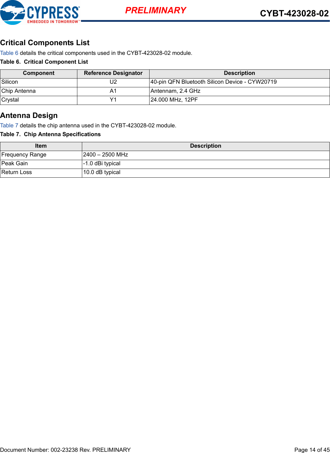 Document Number: 002-23238 Rev. PRELIMINARY  Page 14 of 45PRELIMINARY CYBT-423028-02Critical Components ListTable 6 details the critical components used in the CYBT-423028-02 module.Table 6.  Critical Component ListAntenna DesignTable 7 details the chip antenna used in the CYBT-423028-02 module. Table 7.  Chip Antenna SpecificationsComponent Reference Designator DescriptionSilicon  U2 40-pin QFN Bluetooth Silicon Device - CYW20719Chip Antenna A1 Antennam, 2.4 GHzCrystal Y1 24.000 MHz, 12PFItem DescriptionFrequency Range 2400 – 2500 MHzPeak Gain -1.0 dBi typicalReturn Loss 10.0 dB typical