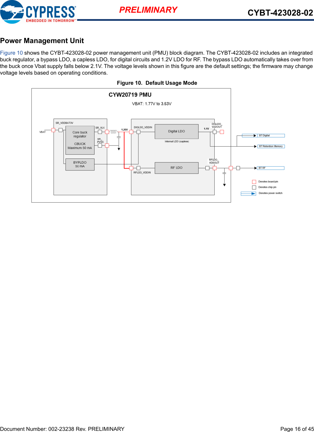 Document Number: 002-23238 Rev. PRELIMINARY  Page 16 of 45PRELIMINARY CYBT-423028-02Power Management UnitFigure 10 shows the CYBT-423028-02 power management unit (PMU) block diagram. The CYBT-423028-02 includes an integrated buck regulator, a bypass LDO, a capless LDO, for digital circuits and 1.2V LDO for RF. The bypass LDO automatically takes over from the buck once Vbat supply falls below 2.1V. The voltage levels shown in this figure are the default settings; the firmware may change voltage levels based on operating conditions.Figure 10.  Default Usage Mode