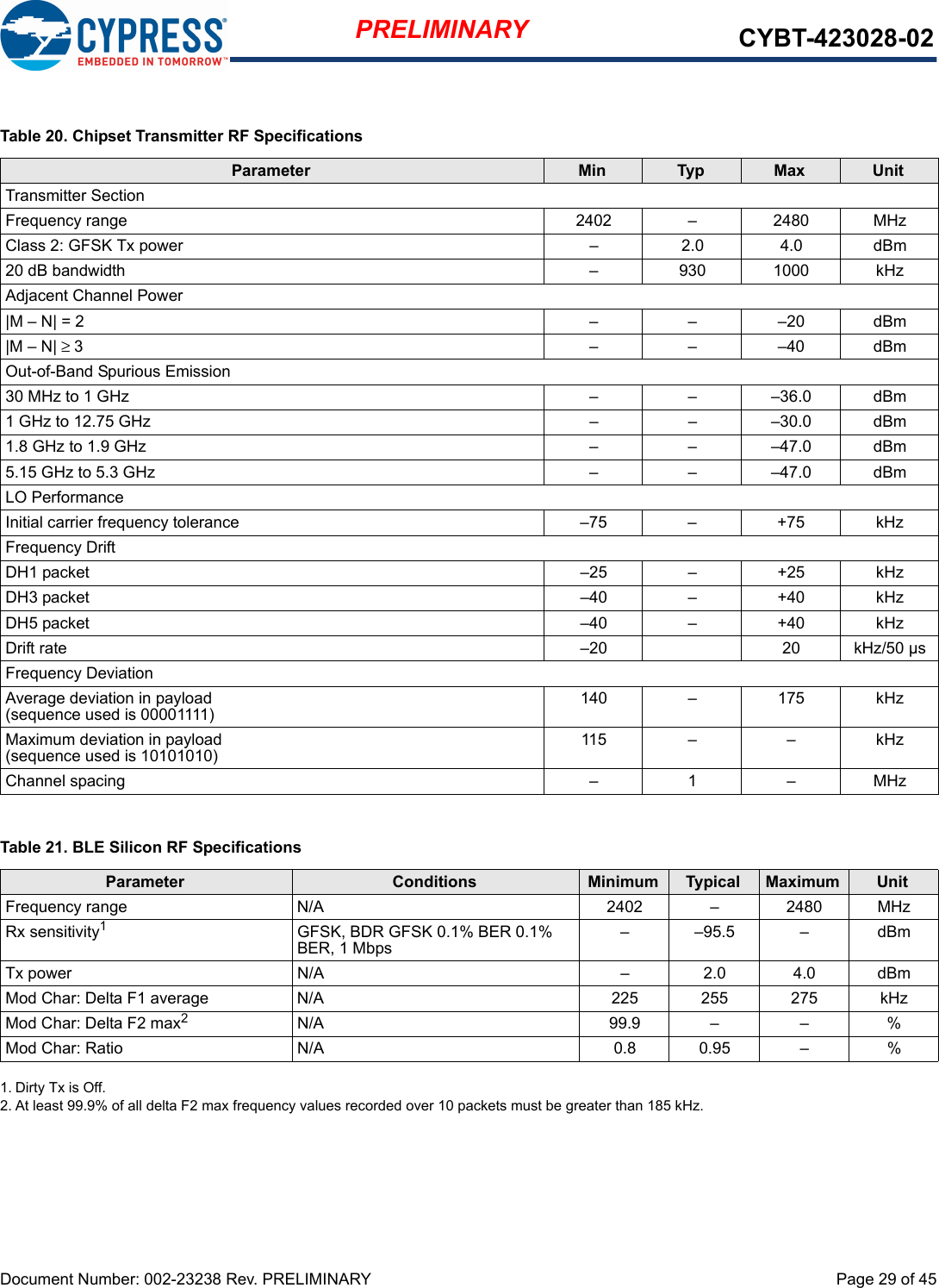 Document Number: 002-23238 Rev. PRELIMINARY  Page 29 of 45PRELIMINARY CYBT-423028-02Table 20. Chipset Transmitter RF SpecificationsParameter Min Typ Max UnitTransmitter SectionFrequency range 2402  – 2480  MHzClass 2: GFSK Tx power – 2.0 4.0 dBm20 dB bandwidth –  930 1000 kHzAdjacent Channel Power|M – N| = 2 –  –  –20 dBm|M – N| ≥ 3 –  –  –40 dBmOut-of-Band Spurious Emission30 MHz to 1 GHz –  –  –36.0 dBm1 GHz to 12.75 GHz –  – –30.0 dBm1.8 GHz to 1.9 GHz –  – –47.0  dBm5.15 GHz to 5.3 GHz  –  – –47.0  dBmLO PerformanceInitial carrier frequency tolerance  –75 – +75 kHzFrequency DriftDH1 packet  –25 – +25 kHzDH3 packet –40  – +40 kHzDH5 packet  –40  – +40 kHzDrift rate  –20   20 kHz/50 µsFrequency DeviationAverage deviation in payload(sequence used is 00001111) 140  –  175  kHzMaximum deviation in payload(sequence used is 10101010) 115 –  –  kHzChannel spacing  –  1  –  MHzTable 21. BLE Silicon RF SpecificationsParameter Conditions Minimum Typical Maximum UnitFrequency range N/A 2402 – 2480 MHzRx sensitivity11. Dirty Tx is Off.GFSK, BDR GFSK 0.1% BER 0.1% BER, 1 Mbps ––95.5– dBmTx power N/A – 2.0 4.0 dBmMod Char: Delta F1 average N/A 225 255 275 kHzMod Char: Delta F2 max22. At least 99.9% of all delta F2 max frequency values recorded over 10 packets must be greater than 185 kHz.N/A 99.9 – – %Mod Char: Ratio N/A 0.8 0.95 – %