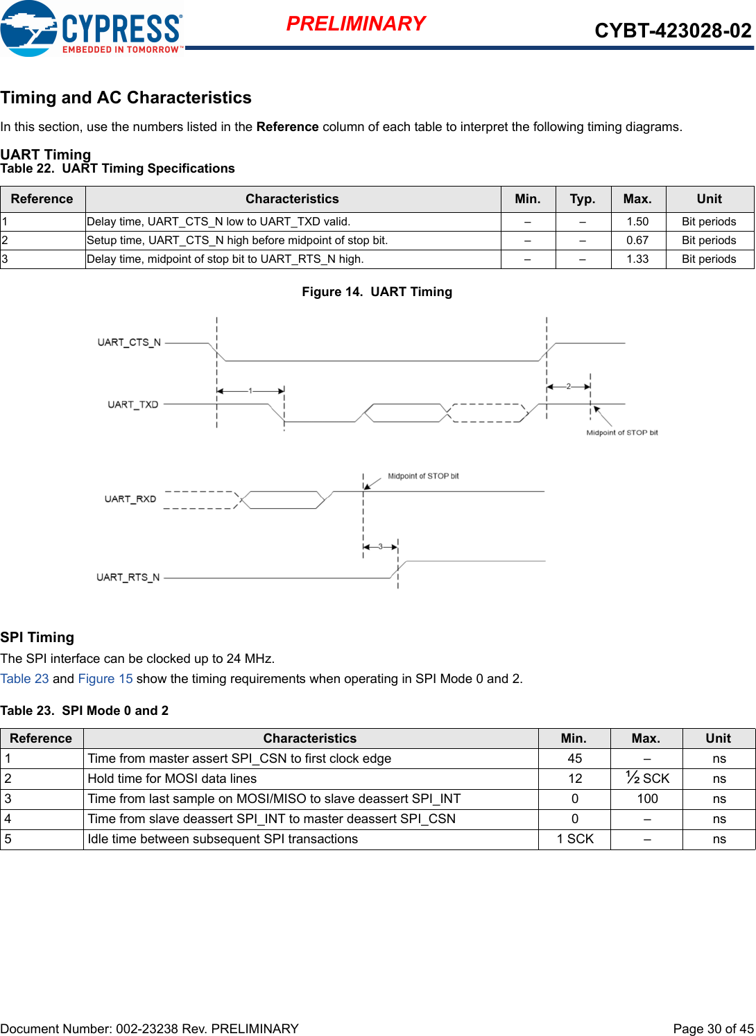 Document Number: 002-23238 Rev. PRELIMINARY  Page 30 of 45PRELIMINARY CYBT-423028-02Timing and AC CharacteristicsIn this section, use the numbers listed in the Reference column of each table to interpret the following timing diagrams.UART TimingFigure 14.  UART TimingSPI TimingThe SPI interface can be clocked up to 24 MHz.Table 23 and Figure 15 show the timing requirements when operating in SPI Mode 0 and 2.Table 22.  UART Timing SpecificationsReference Characteristics Min. Typ. Max. Unit1  Delay time, UART_CTS_N low to UART_TXD valid. –  –  1.50 Bit periods2  Setup time, UART_CTS_N high before midpoint of stop bit. –  –  0.67 Bit periods3  Delay time, midpoint of stop bit to UART_RTS_N high.  –  –  1.33 Bit periodsTable 23.  SPI Mode 0 and 2Reference Characteristics Min. Max. Unit1 Time from master assert SPI_CSN to first clock edge 45 – ns2 Hold time for MOSI data lines 12 ½ SCK ns3 Time from last sample on MOSI/MISO to slave deassert SPI_INT 0 100 ns4 Time from slave deassert SPI_INT to master deassert SPI_CSN 0 – ns5 Idle time between subsequent SPI transactions 1 SCK – ns