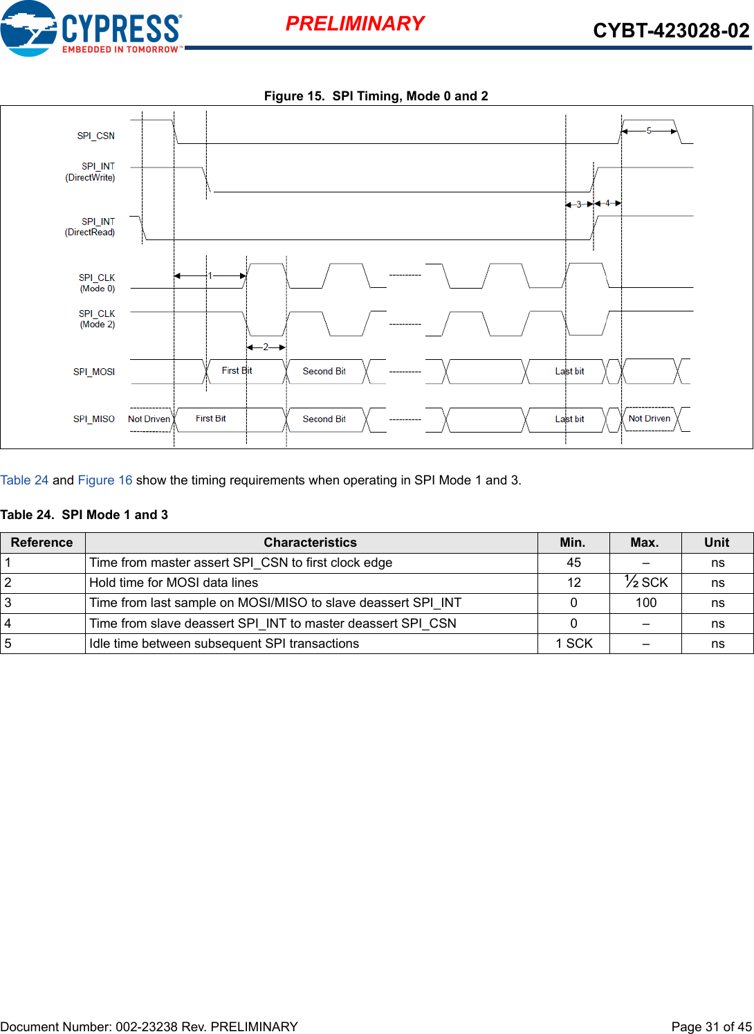 Document Number: 002-23238 Rev. PRELIMINARY  Page 31 of 45PRELIMINARY CYBT-423028-02Figure 15.  SPI Timing, Mode 0 and 2Table 24 and Figure 16 show the timing requirements when operating in SPI Mode 1 and 3.Table 24.  SPI Mode 1 and 3Reference Characteristics Min. Max. Unit1 Time from master assert SPI_CSN to first clock edge 45 – ns2 Hold time for MOSI data lines 12 ½ SCK ns3 Time from last sample on MOSI/MISO to slave deassert SPI_INT 0 100 ns4 Time from slave deassert SPI_INT to master deassert SPI_CSN 0 – ns5 Idle time between subsequent SPI transactions 1 SCK – ns