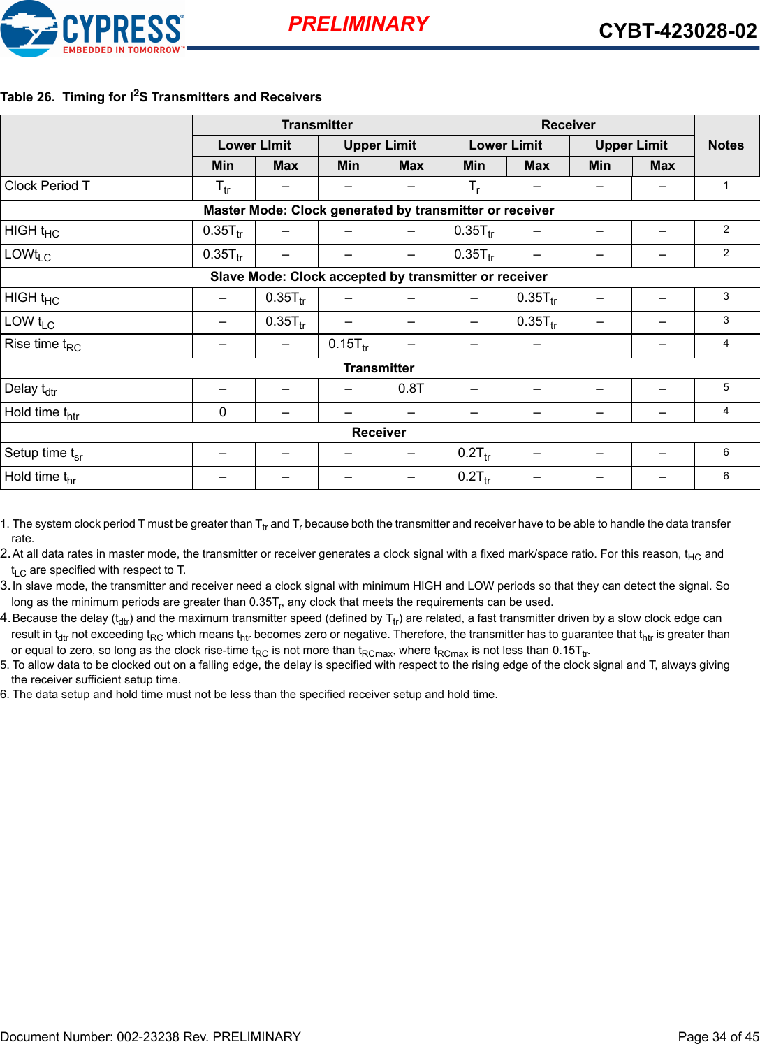 Document Number: 002-23238 Rev. PRELIMINARY  Page 34 of 45PRELIMINARY CYBT-423028-02Table 26.  Timing for I2S Transmitters and ReceiversTransmitter ReceiverNotesLower LImit Upper Limit Lower Limit Upper LimitMin Max Min Max Min Max Min MaxClock Period T Ttr –––Tr–––1Master Mode: Clock generated by transmitter or receiverHIGH tHC 0.35Ttr – – – 0.35Ttr –––2LOWtLC 0.35Ttr – – – 0.35Ttr –––2Slave Mode: Clock accepted by transmitter or receiverHIGH tHC –0.35Ttr –––0.35Ttr ––3LOW tLC –0.35Ttr –––0.35Ttr ––3Rise time tRC – – 0.15Ttr ––– – 4TransmitterDelay tdtr –––0.8T––––5Hold time thtr 0–––––––4ReceiverSetup time tsr ––––0.2Ttr –––6Hold time thr ––––0.2Ttr –––61. The system clock period T must be greater than Ttr and Tr because both the transmitter and receiver have to be able to handle the data transfer rate.2.At all data rates in master mode, the transmitter or receiver generates a clock signal with a fixed mark/space ratio. For this reason, tHC and tLC are specified with respect to T.3.In slave mode, the transmitter and receiver need a clock signal with minimum HIGH and LOW periods so that they can detect the signal. So long as the minimum periods are greater than 0.35Tr, any clock that meets the requirements can be used.4.Because the delay (tdtr) and the maximum transmitter speed (defined by Ttr) are related, a fast transmitter driven by a slow clock edge can result in tdtr not exceeding tRC which means thtr becomes zero or negative. Therefore, the transmitter has to guarantee that thtr is greater than or equal to zero, so long as the clock rise-time tRC is not more than tRCmax, where tRCmax is not less than 0.15Ttr.5. To allow data to be clocked out on a falling edge, the delay is specified with respect to the rising edge of the clock signal and T, always giving the receiver sufficient setup time.6. The data setup and hold time must not be less than the specified receiver setup and hold time.