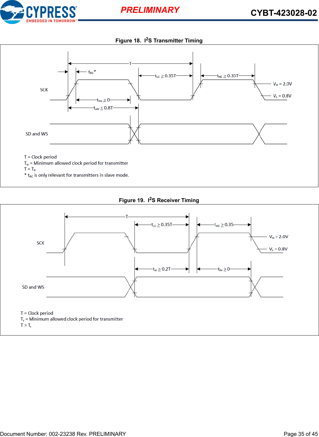 Document Number: 002-23238 Rev. PRELIMINARY  Page 35 of 45PRELIMINARY CYBT-423028-02Figure 18.  I2S Transmitter TimingFigure 19.  I2S Receiver Timing