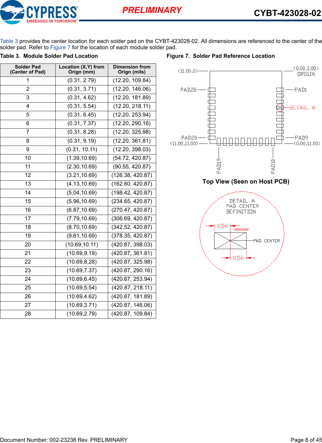 Document Number: 002-23238 Rev. PRELIMINARY  Page 8 of 45PRELIMINARY CYBT-423028-02Table 3 provides the center location for each solder pad on the CYBT-423028-02. All dimensions are referenced to the center of thesolder pad. Refer to Figure 7 for the location of each module solder pad. Table 3.  Module Solder Pad Location Figure 7.  Solder Pad Reference LocationSolder Pad(Center of Pad)Location (X,Y) from Orign (mm)Dimension from Orign (mils)1 (0.31, 2.79) (12.20, 109.84)2 (0.31, 3.71) (12.20, 146.06)3 (0.31, 4.62) (12.20, 181.89)4 (0.31, 5.54) (12.20, 218.11)5 (0.31, 6.45) (12.20, 253.94)6 (0.31, 7.37) (12.20, 290.16)7 (0.31, 8.28) (12.20, 325.98)8 (0.31, 9.19) (12.20, 361.81)9 (0.31, 10.11) (12.20, 398.03)10 (1.39,10.69) (54.72, 420.87)11 (2.30,10.69) (90.55, 420.87)12 (3.21,10.69) (126.38, 420.87)13 (4.13,10.69) (162.60, 420.87)14 (5.04,10.69) (198.42, 420.87)15 (5.96,10.69) (234.65, 420.87)16 (6.87,10.69) (270.47, 420.87)17 (7.79,10.69) (306.69, 420.87)18 (8.70,10.69) (342.52, 420.87)19 (9.61,10.69) (378.35, 420.87)20 (10.69,10.11) (420.87, 398.03)21 (10.69,9.19) (420.87, 361.81)22 (10.69,8.28) (420.87, 325.98)23 (10.69,7.37) (420.87, 290.16)24 (10.69,6.45) (420.87, 253.94)25 (10.69,5.54) (420.87, 218.11)26 (10.69,4.62) (420.87, 181.89)27 (10.69,3.71) (420.87, 146.06)28 (10.69,2.79) (420.87, 109.84)Top View (Seen on Host PCB)